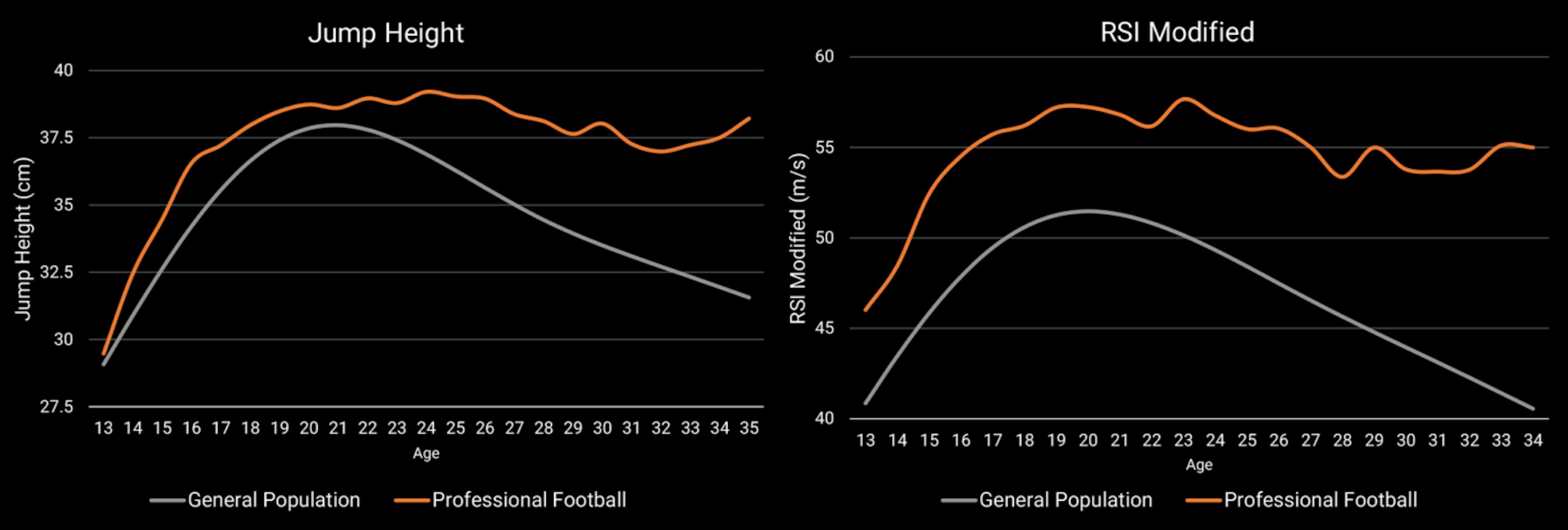 ForceDecksでのCMJテストにおけるプロサッカー選手と一般人の比較。