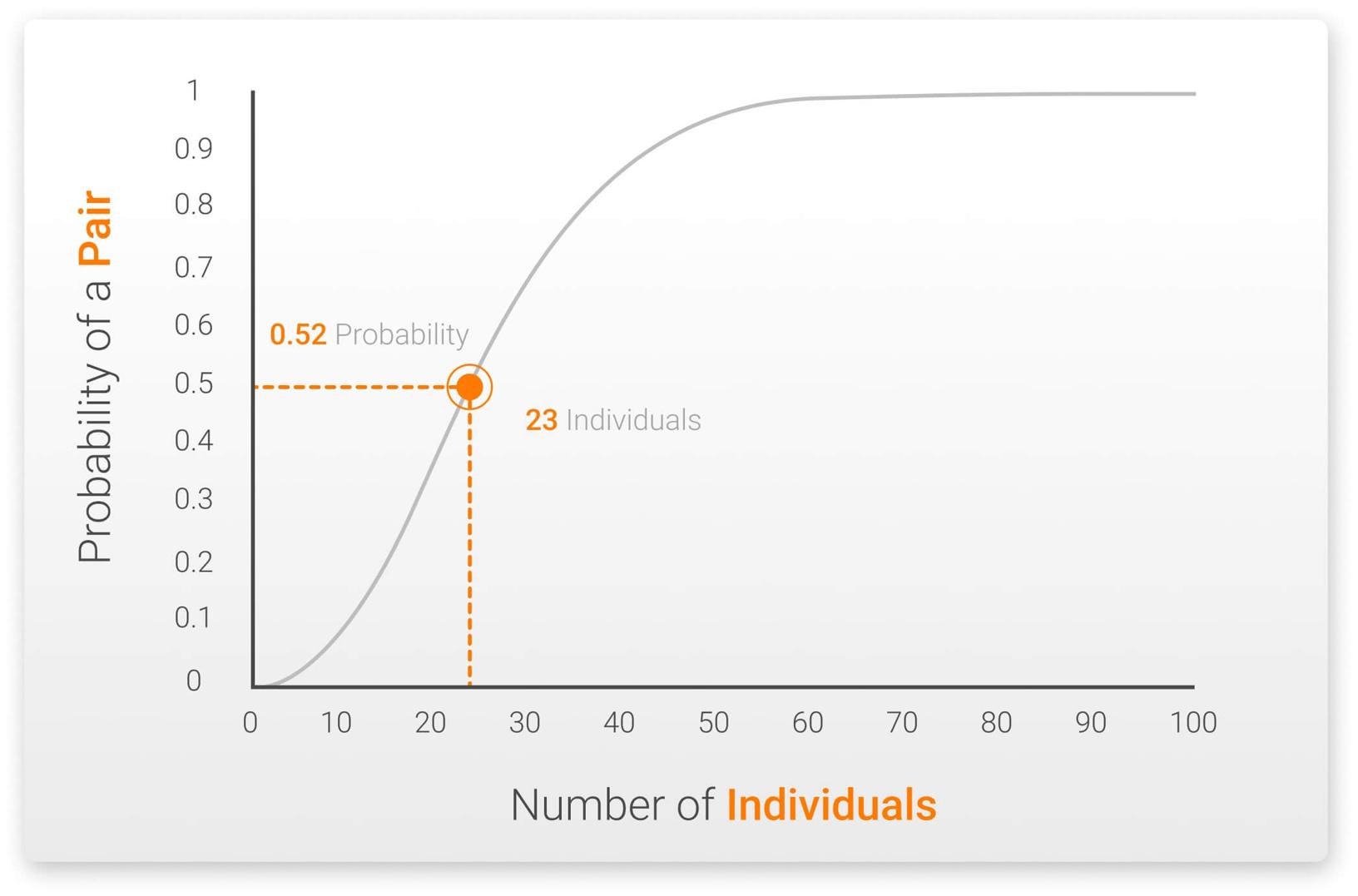 Graph representing the probability of a unique pair represented in a group of individuals.