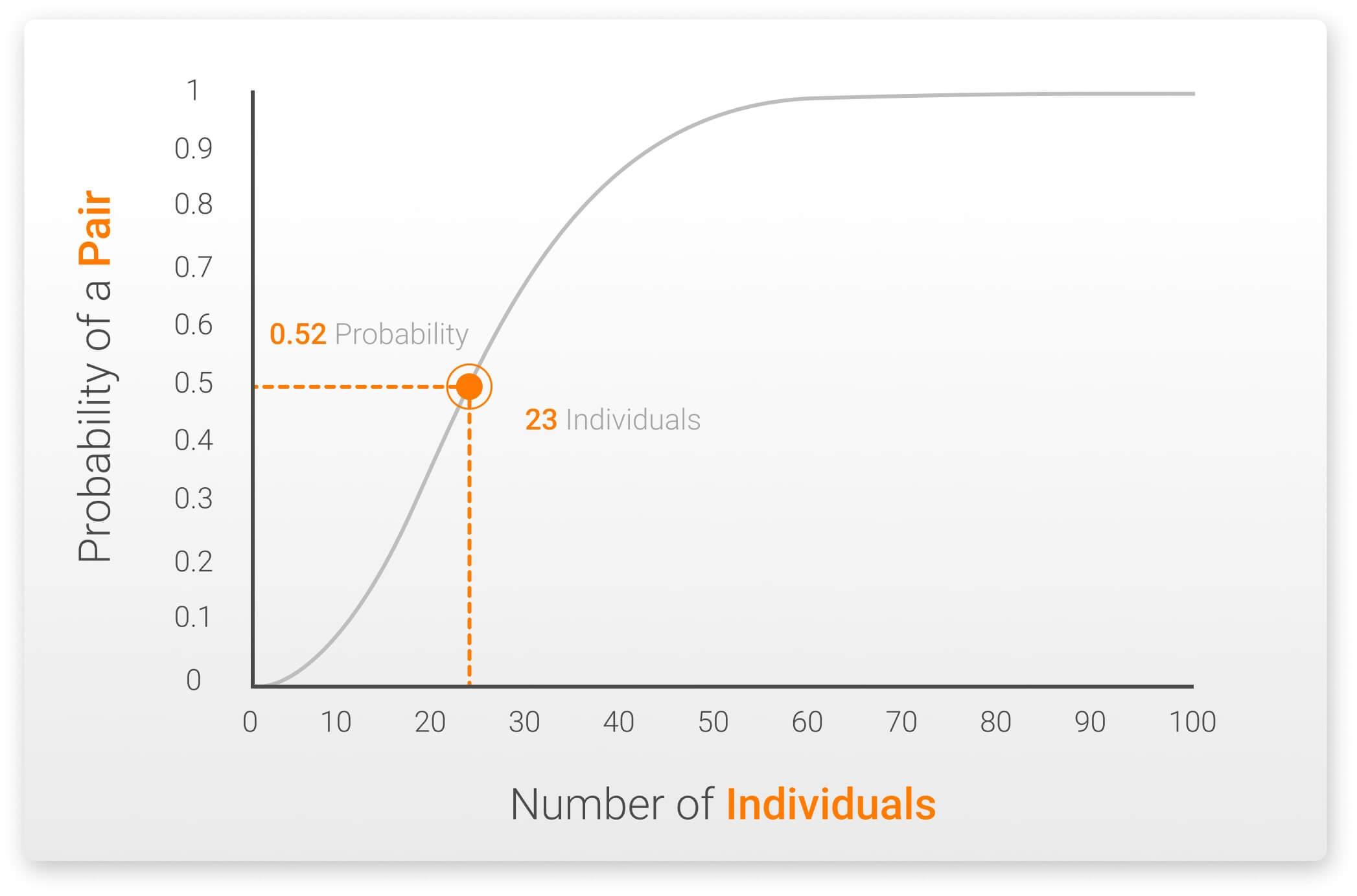 Graph representing the probability of a unique pair represented in a group of individuals.