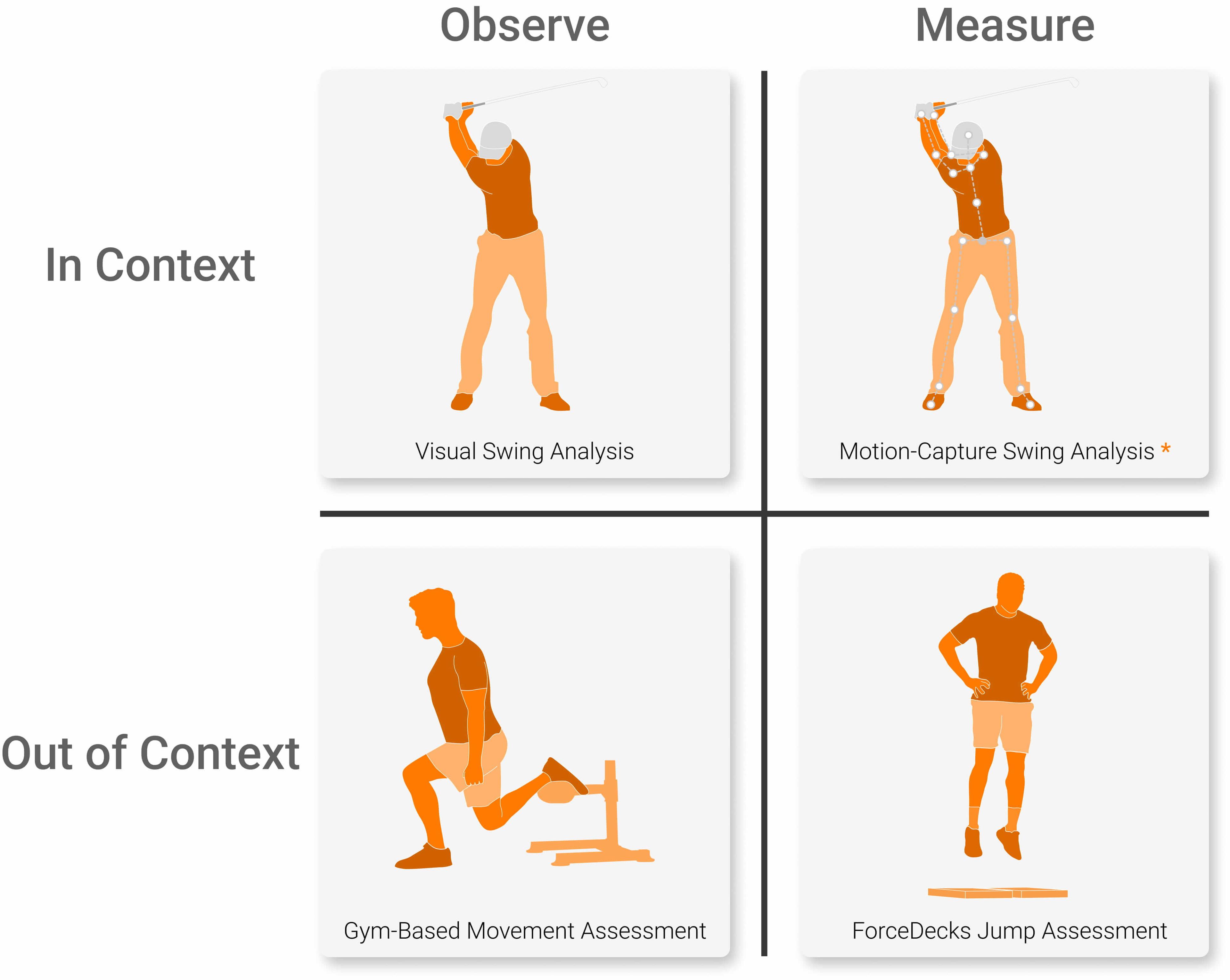 Examples of each quadrant within the physical profiling system. Swing analysis is not currently available in the VALD ecosystem.