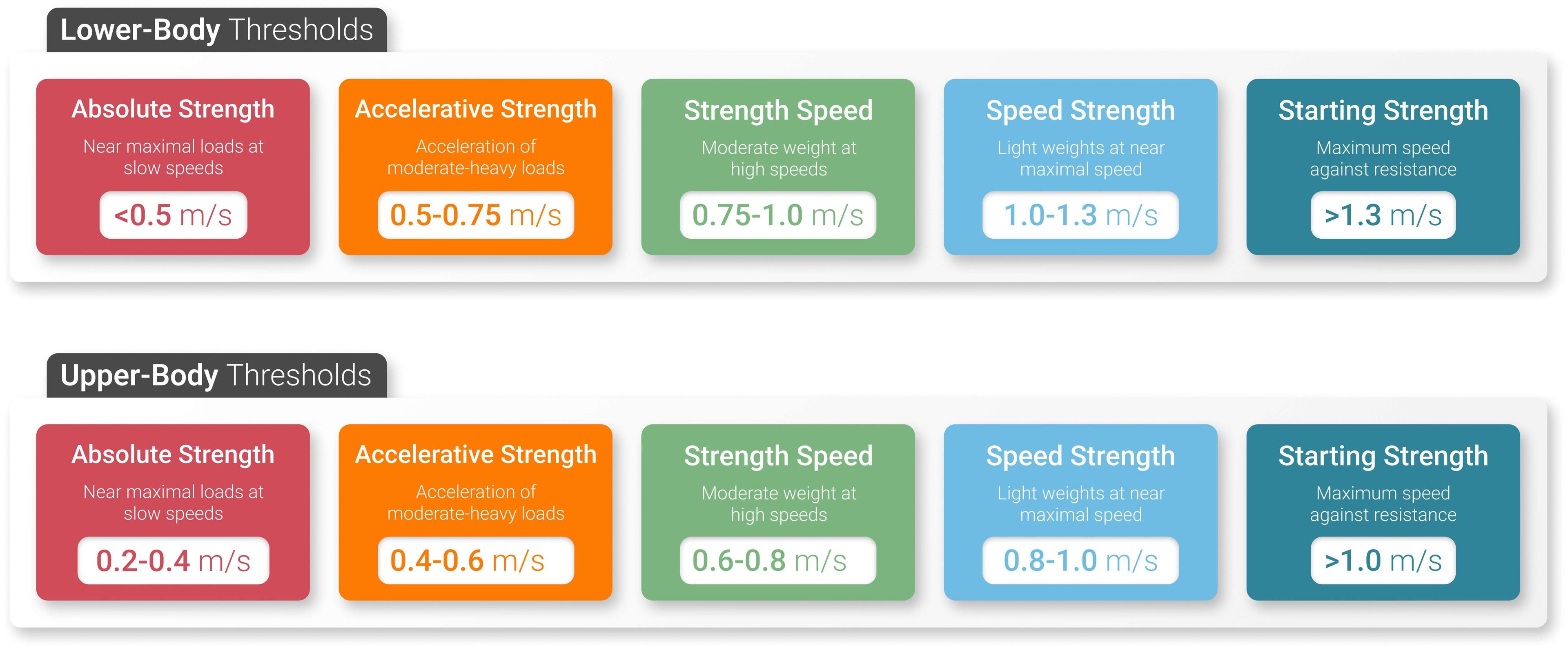 Upper- and lower-body resistance training thresholds