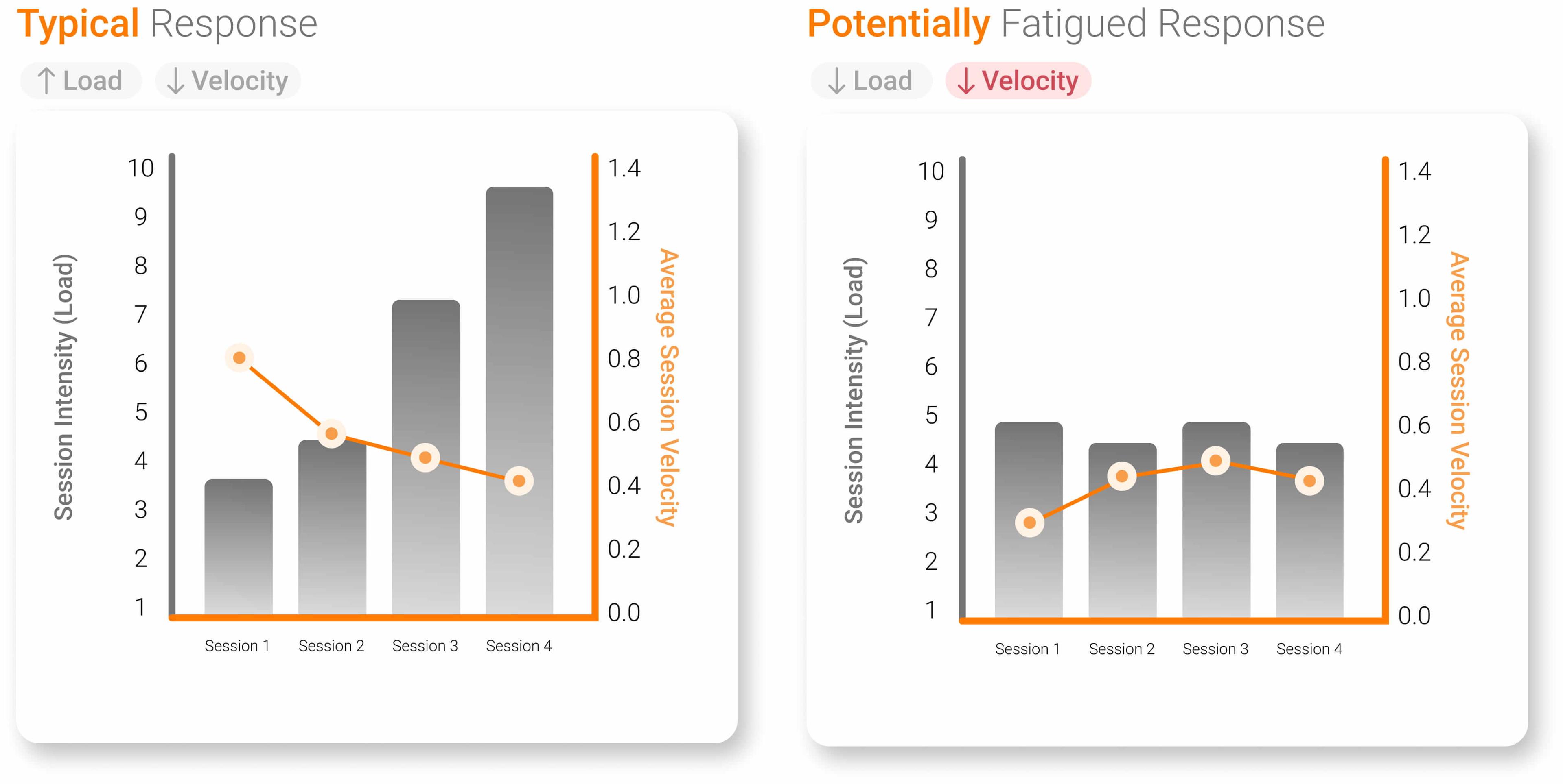 Typical response (left), where velocity decreases as session intensity (load) increases. An abnormal or potentially fatigued response (right) may occur when load is reduced, but velocity does not recover.