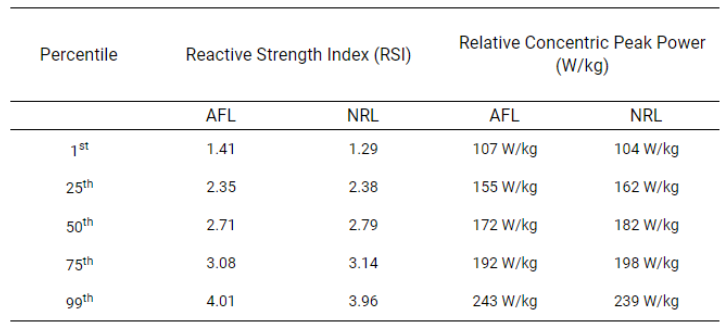 Table 2. Percentiles data on key metrics comparing the two leagues for drop jump performance.