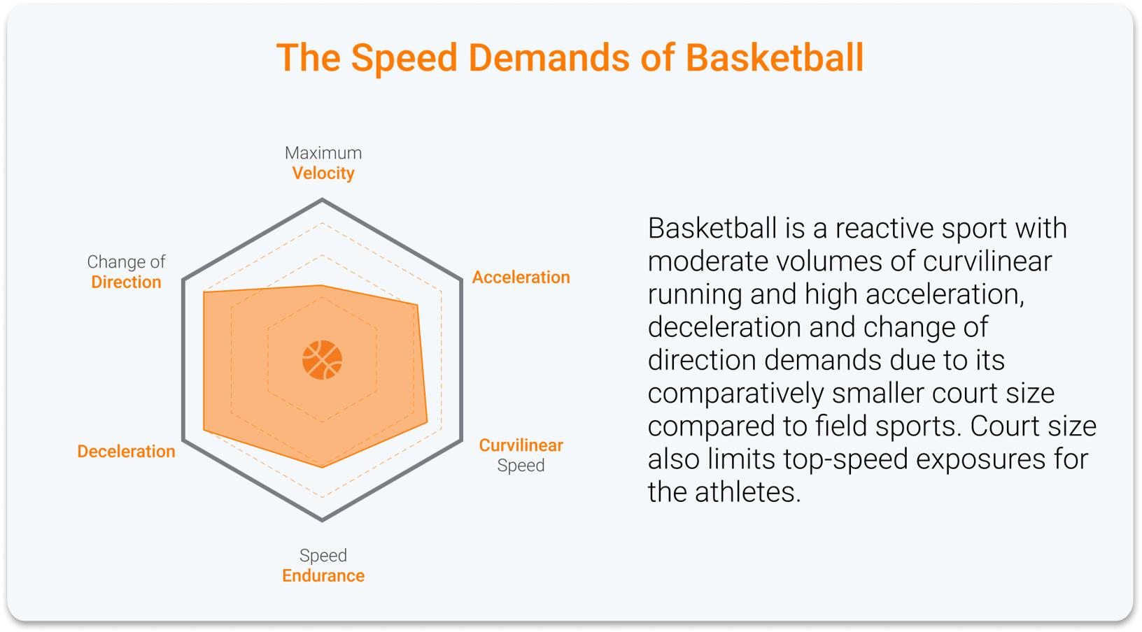 Radar plot of key speed characteristics and their relative demands for basketball athletes.