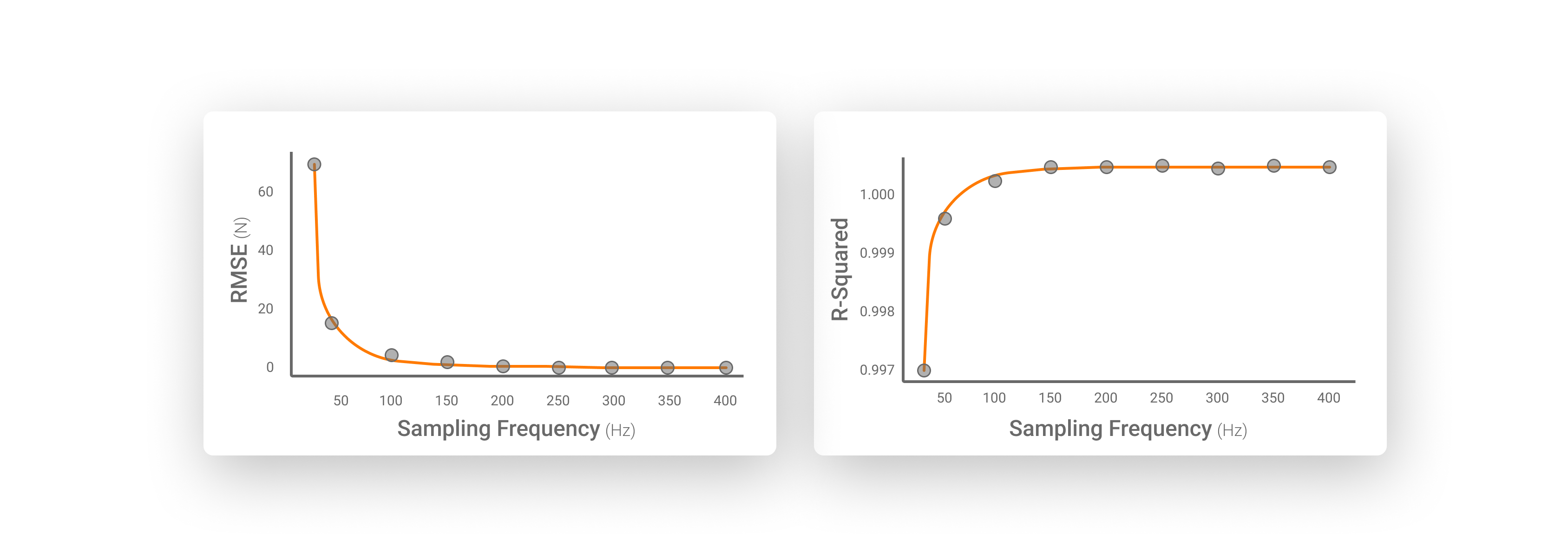 Root Mean Square Error (RMSE) and R-squared values plotted against sampling frequency for isometric hip abduction tests. Accuracy improves significantly up to 100Hz, beyond which additional improvements in reliability are minimal.