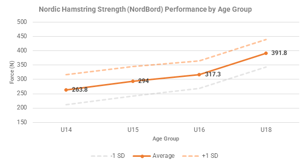 Normative data collected in male youth football – this is an example of what we are striving to accomplish for female athletes.