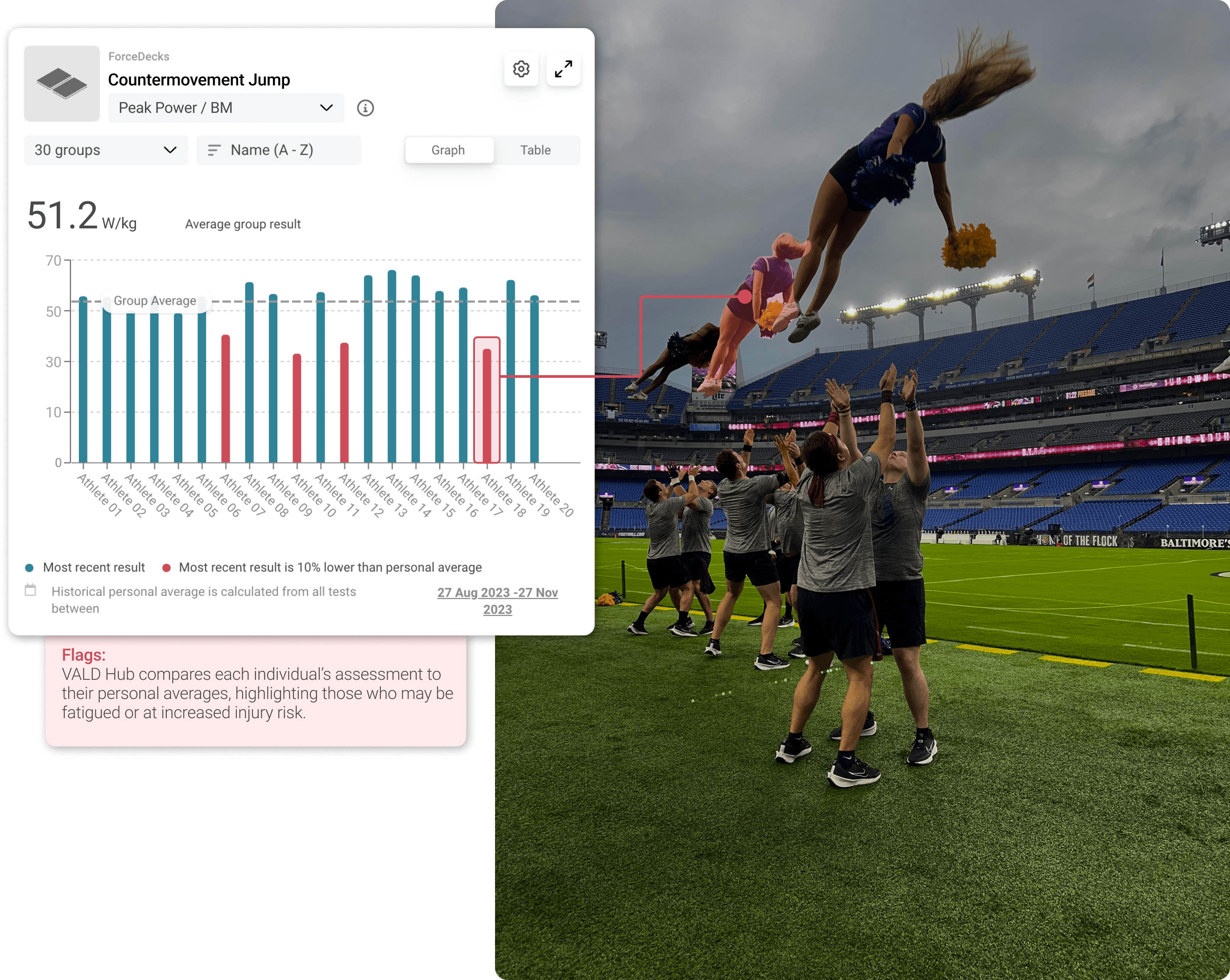 Customizable dashboard presets in VALD Hub showing how flags can help trigger responsiveness to improve athlete performance.