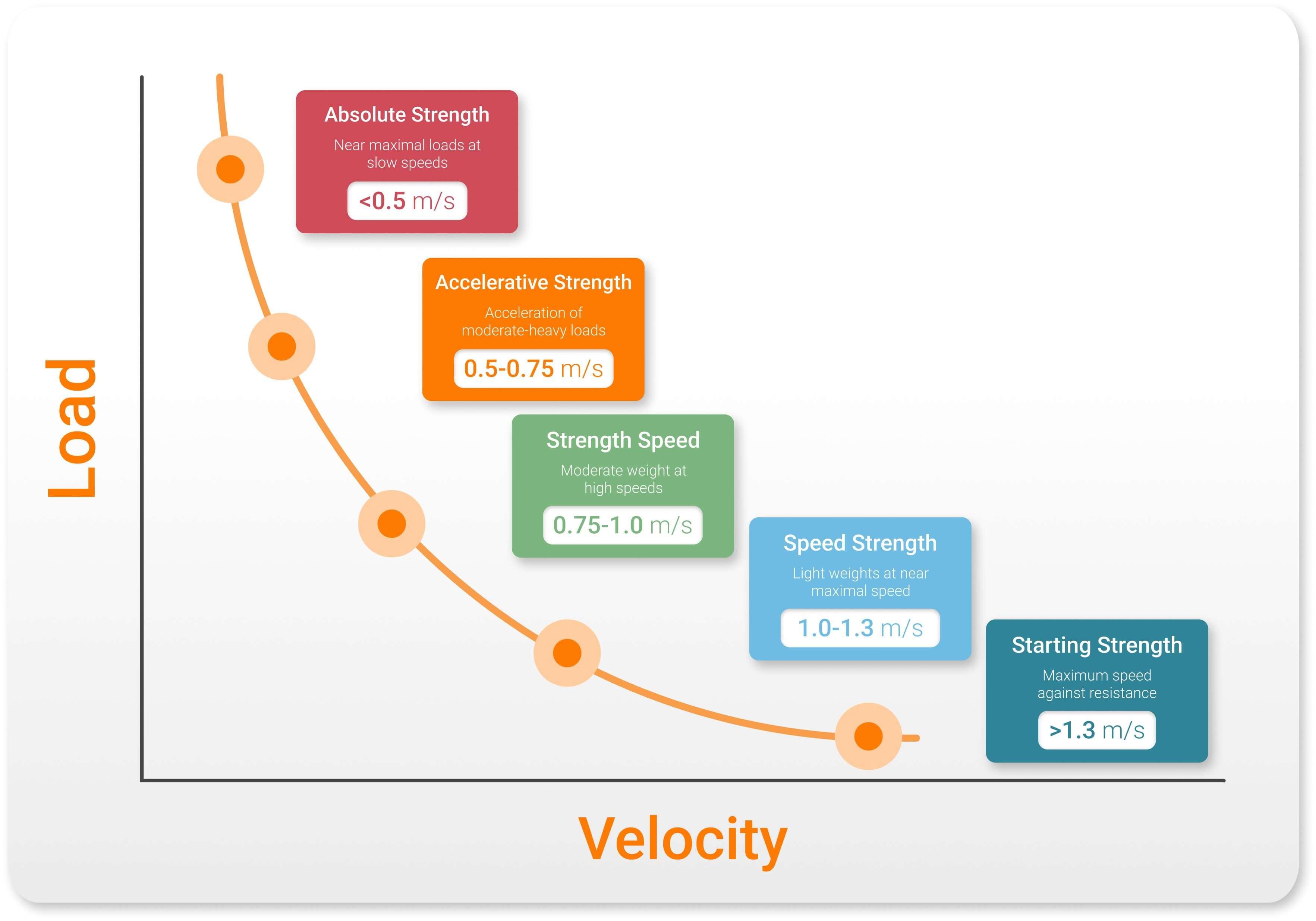 The five practical training zones across the force-velocity continuum.