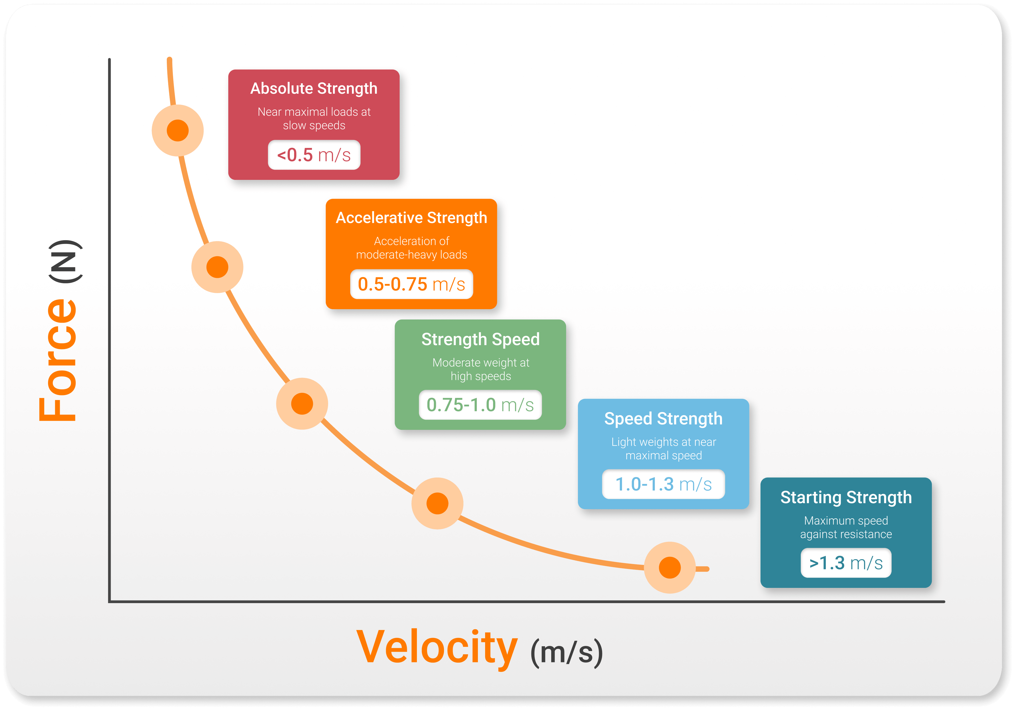 The five practical training zones across the force-velocity continuum.
