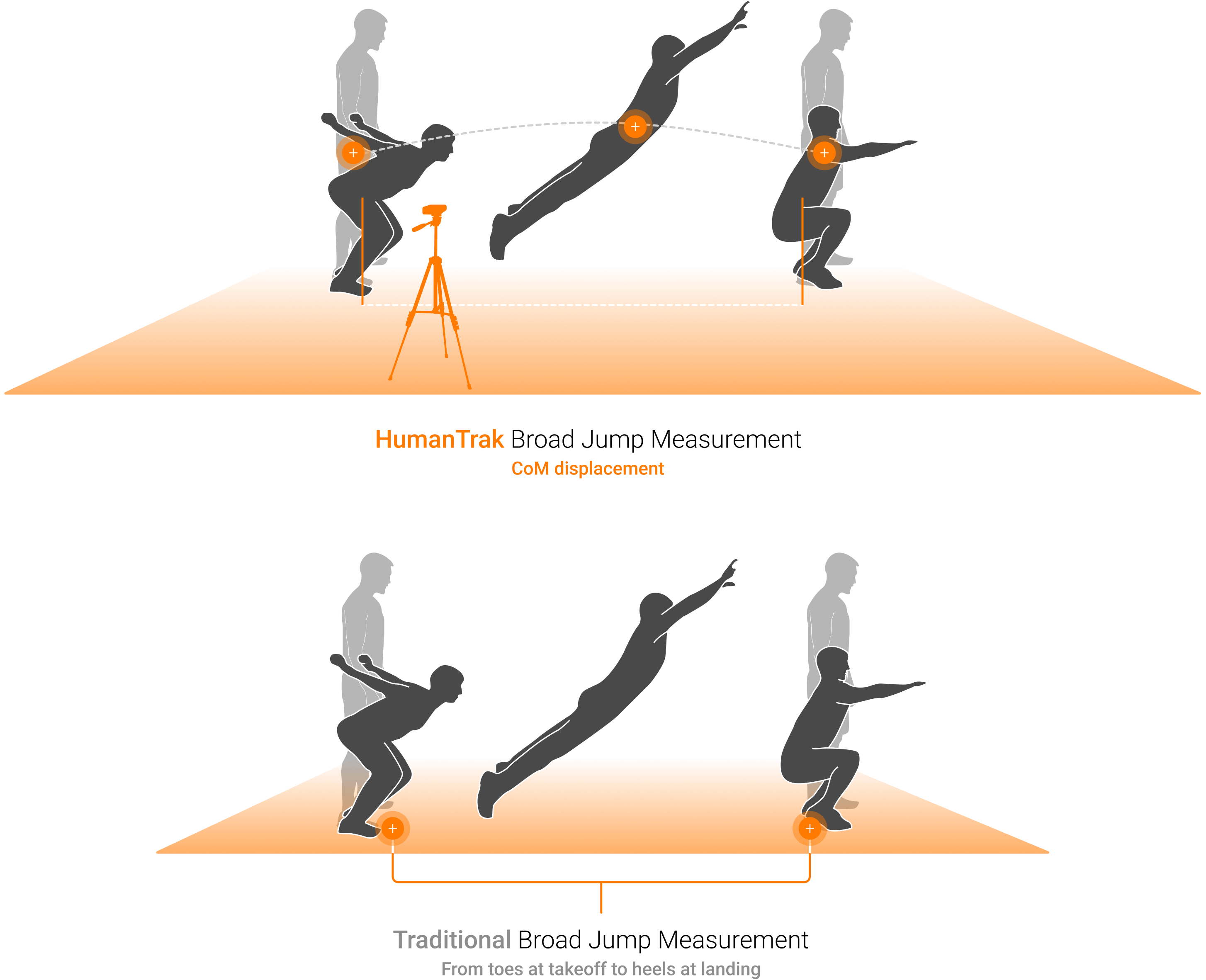 Different options between HumanTrak’s CoM measurement and traditional tape-measure broad jump assessments.