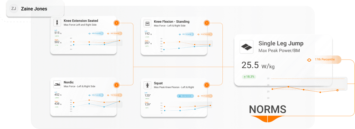 VALD Hub tiles allow specific categorization and analysis of nearly all VALD test metrics.