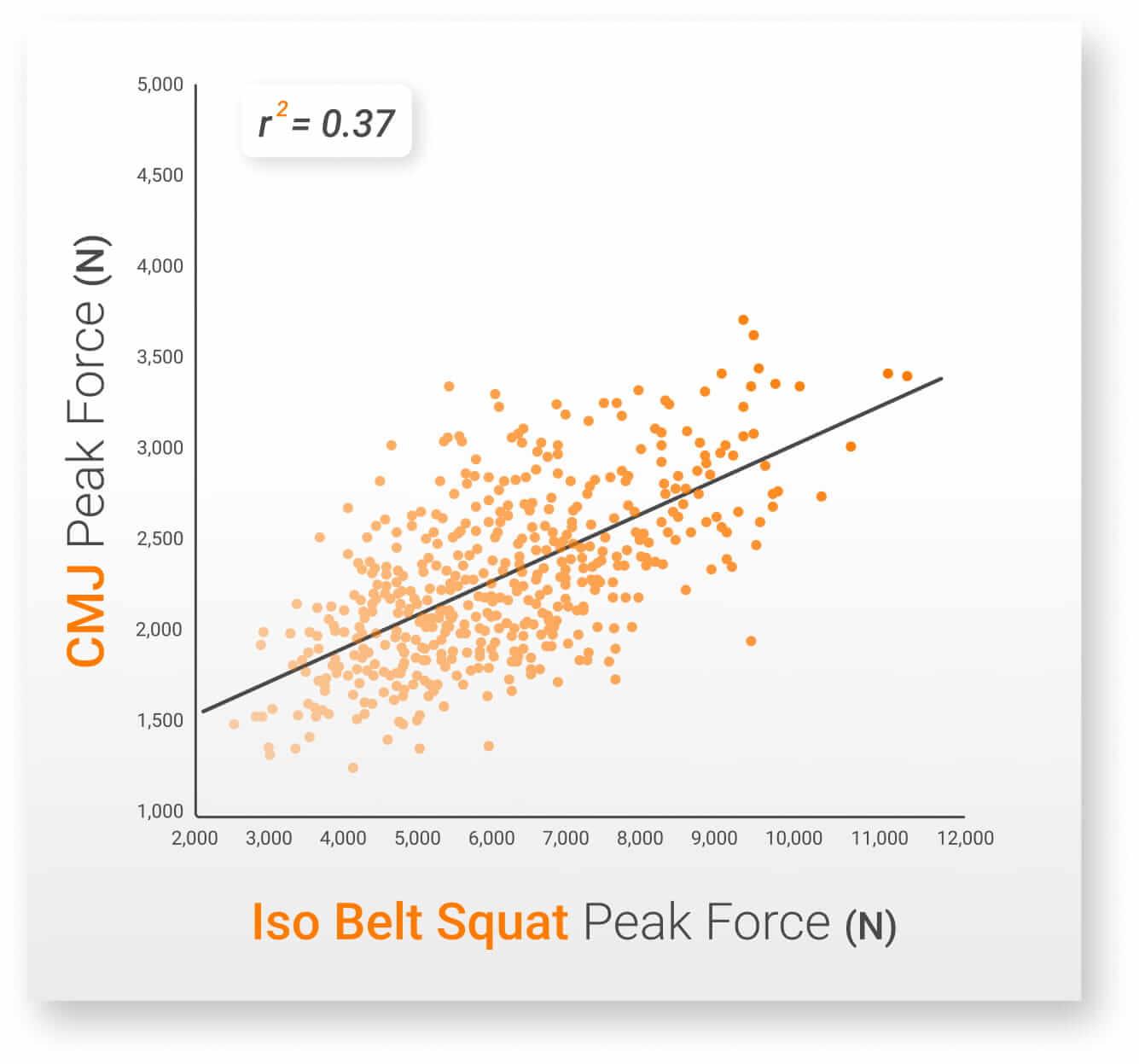 The moderate relationship (r2 = 0.37) between Iso Belt Squat and CMJ peak force