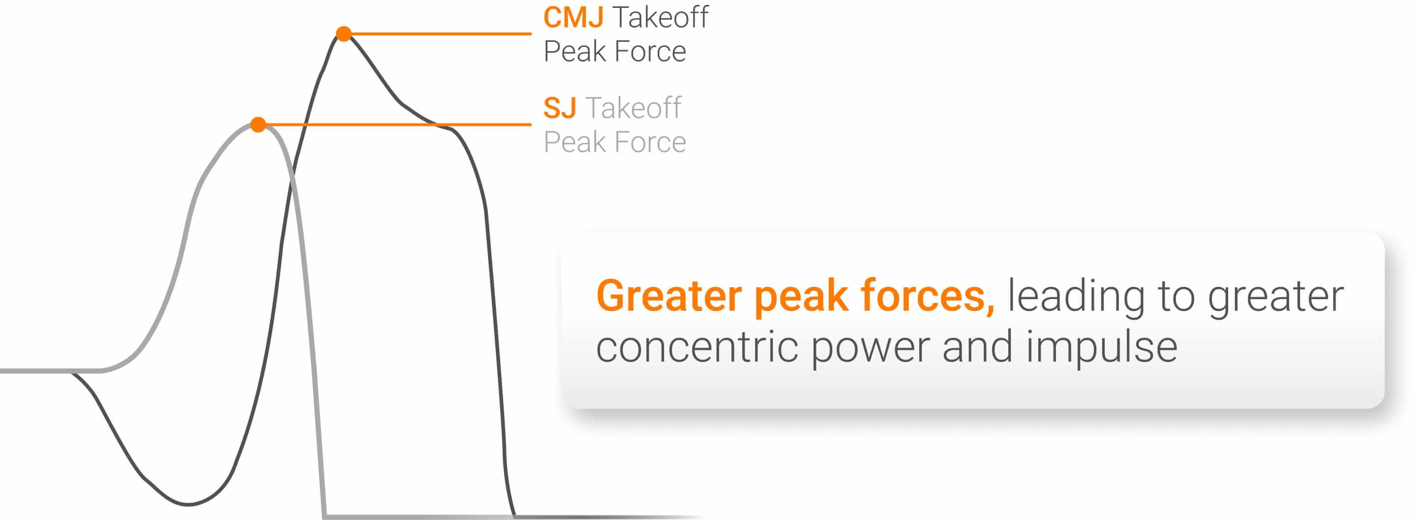 CMJ vs. SJ Takeoff Peak Force
