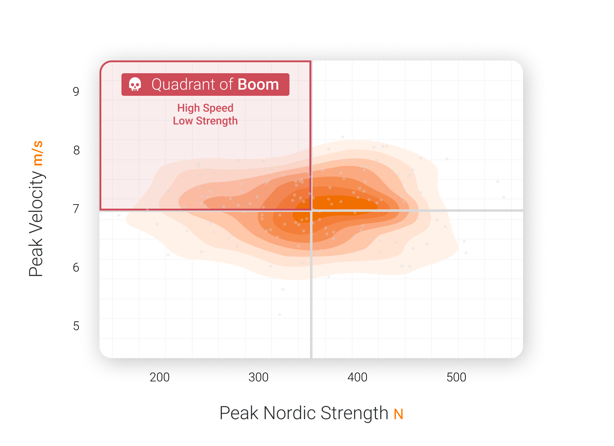 The Quadrant of Boom shows the relationship between sprint speed (peak velocity) and eccentric hamstring strength (peak Nordic strength). Each data point represents an individual athlete, and quadrants are determined by group means, with contours illustrating the bivariate distribution of the variables.