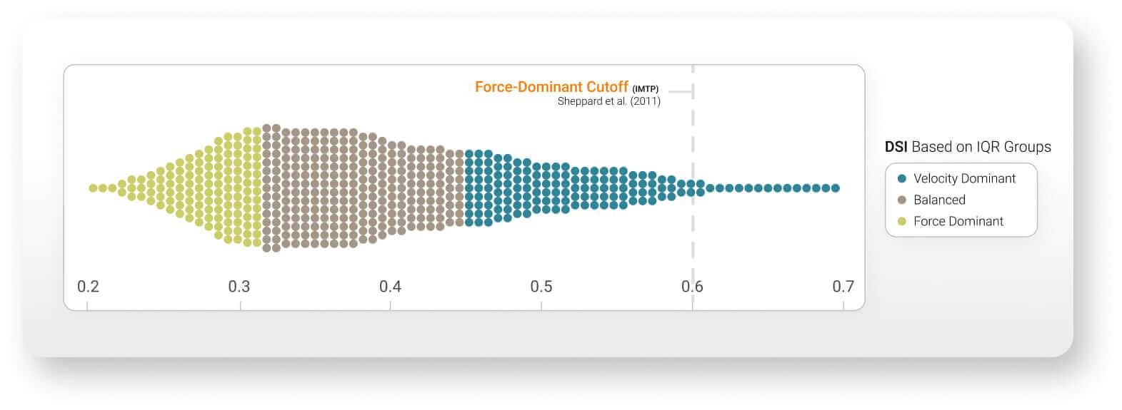 DSI distribution of the sample dataset. IQR-based thresholds were used because applying Sheppard et al. (2011) IMTP-based thresholds classified 98% of athletes as “force dominant.”