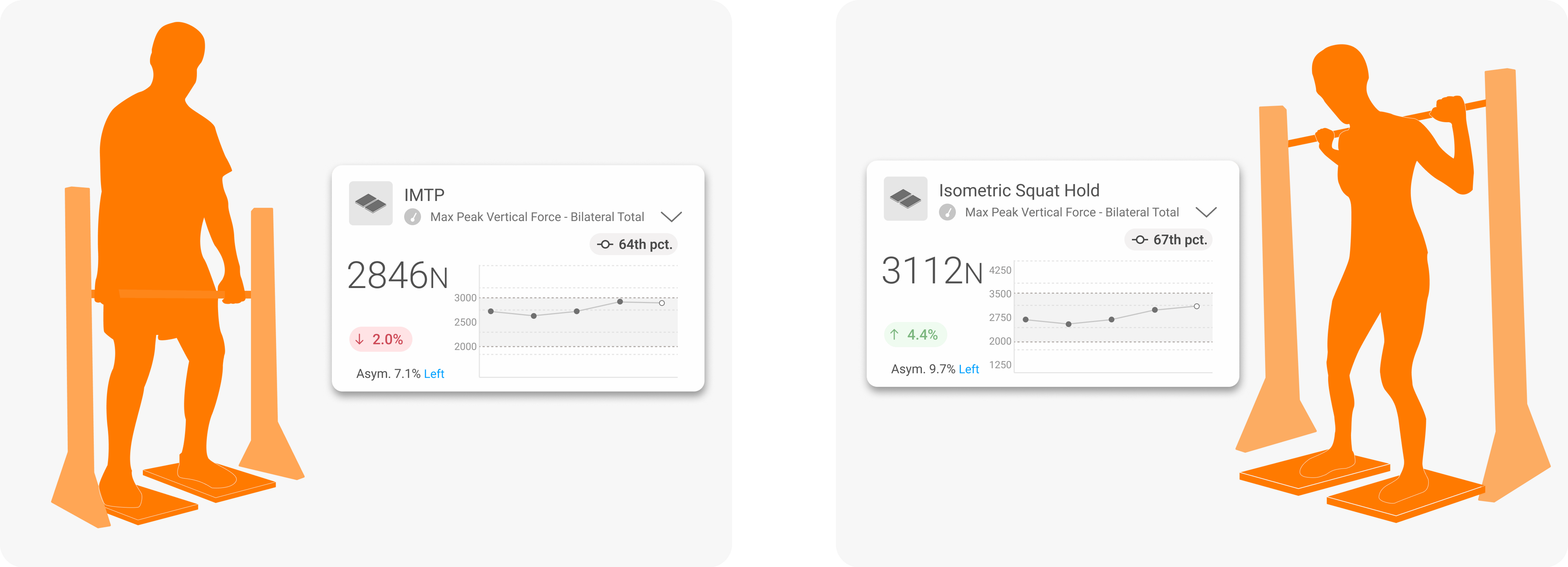 IMTP (left) and Iso Squat (right) with objective results on test performance.