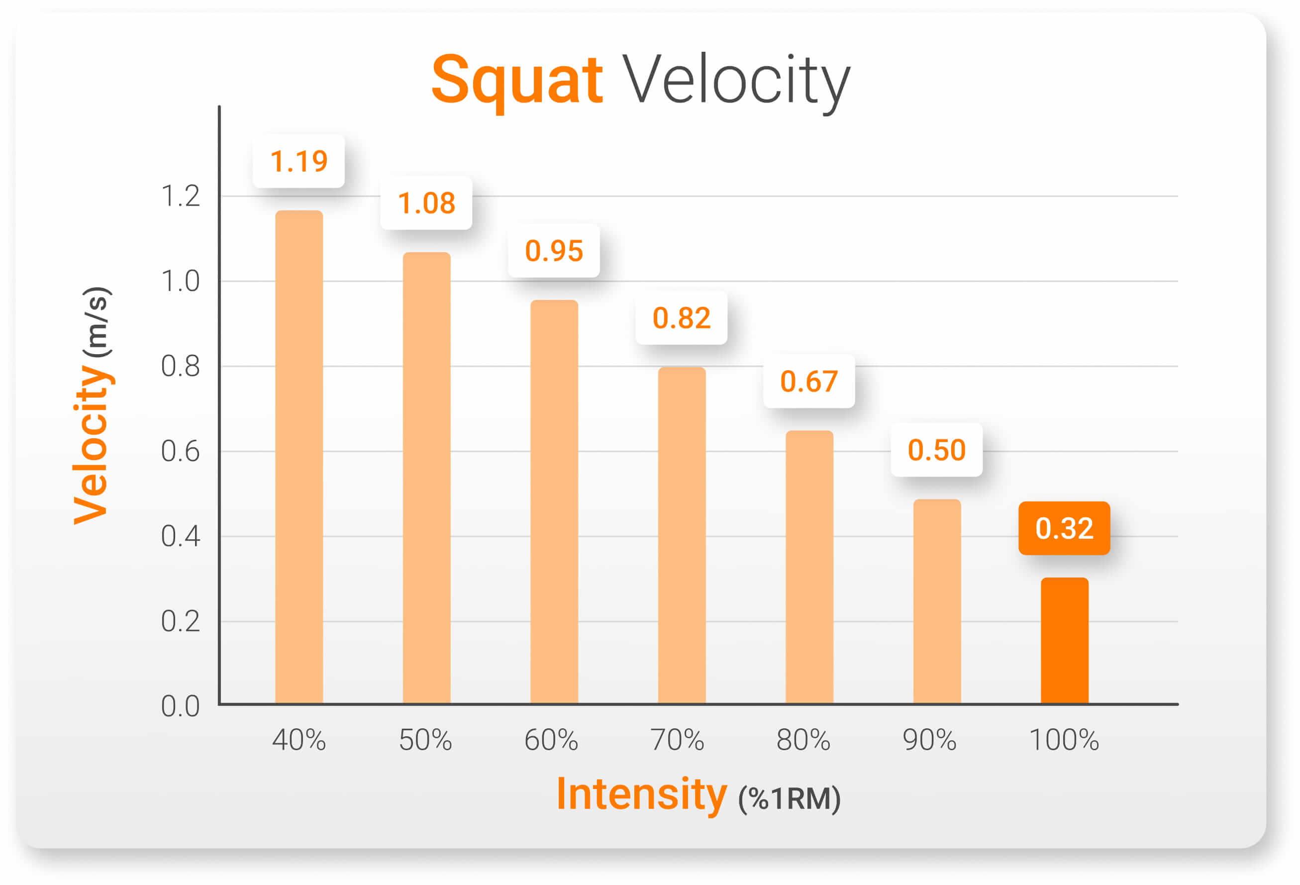 Due to the linear load-velocity relationship, velocity can be used as a measure of intensity.
