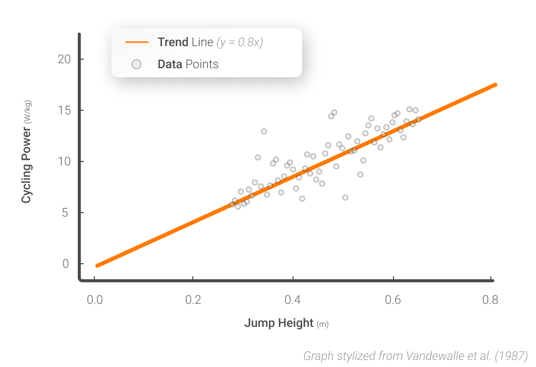 Simulated correlation between jump power from a CMJ and cycling power from a Wingate test.