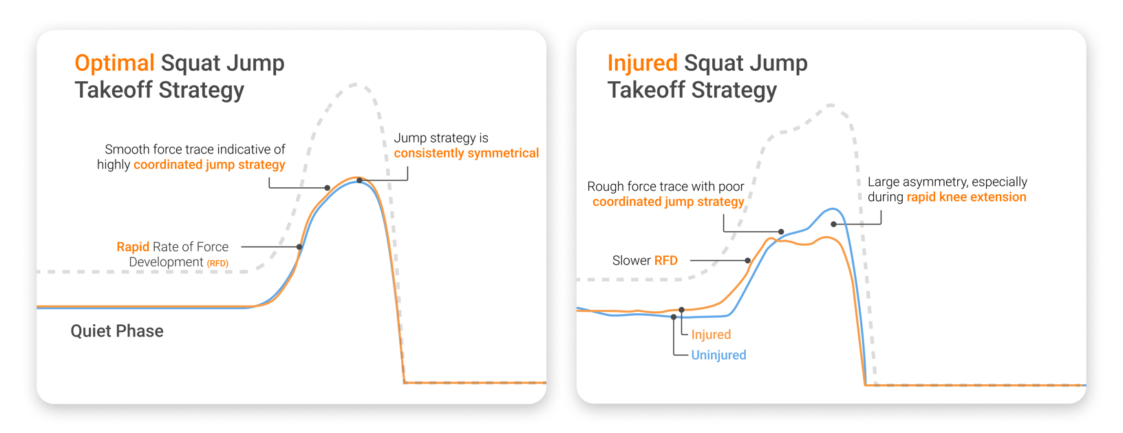 Differences in the force trace between a takeoff phase that optimizes performance and a takeoff phase that shows clear performance deficits.