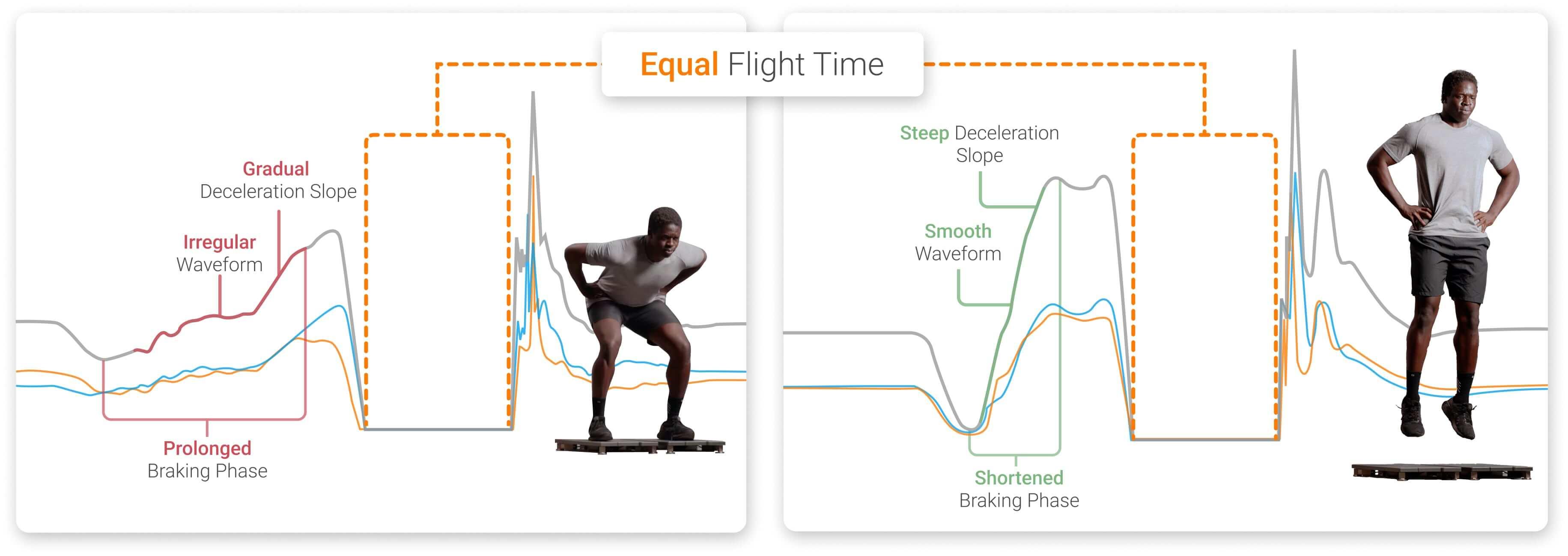 Flight time and jump height may restore before braking strategy and asymmetry.