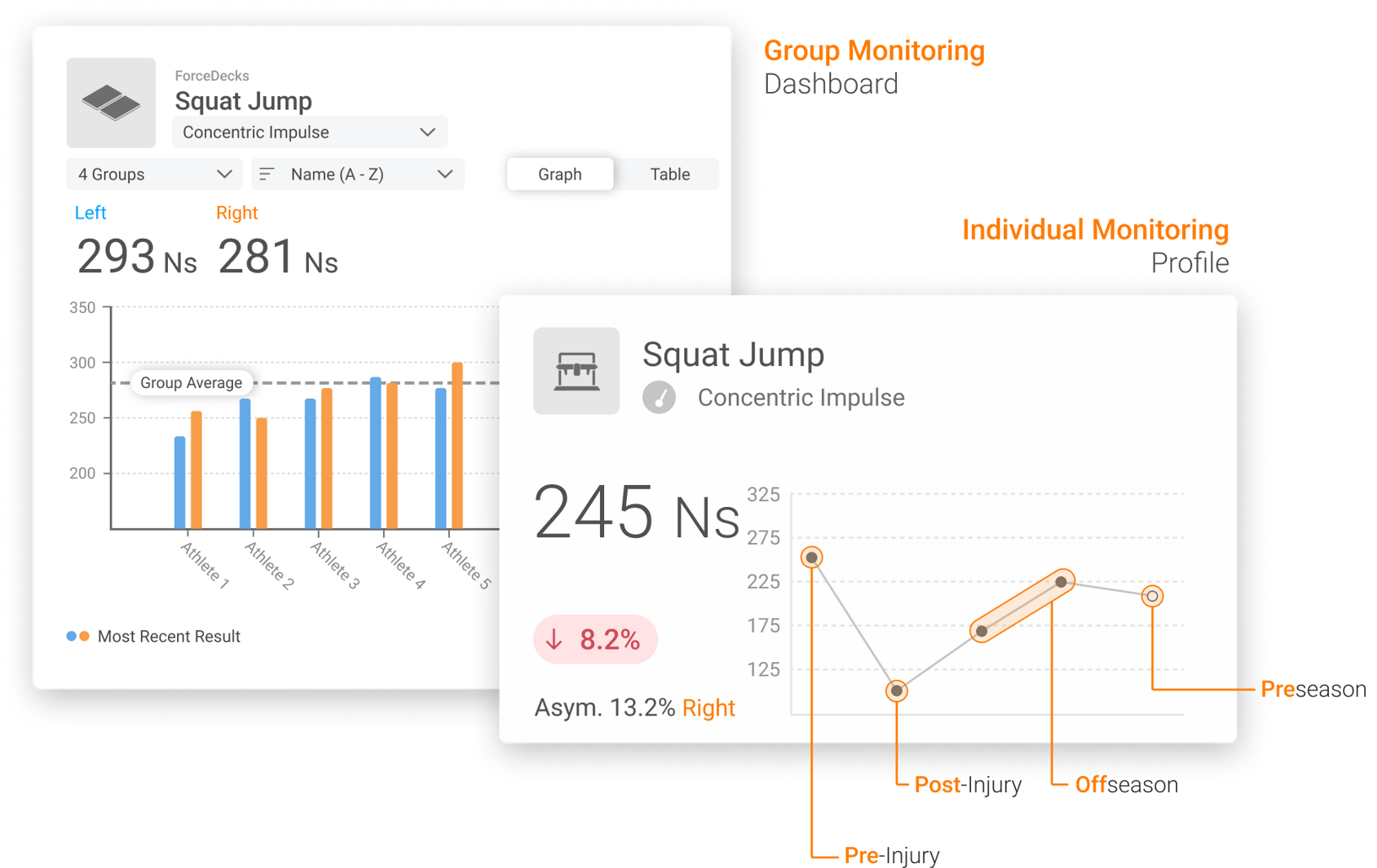 Group and individual monitoring dashboard tiles showing the importance of pre-injury measurements to ensure baselines and benchmarks have been restored.