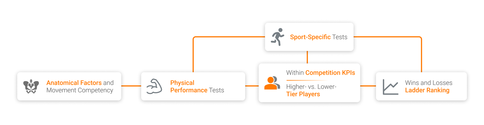 The relationship between different layers of the performance model.