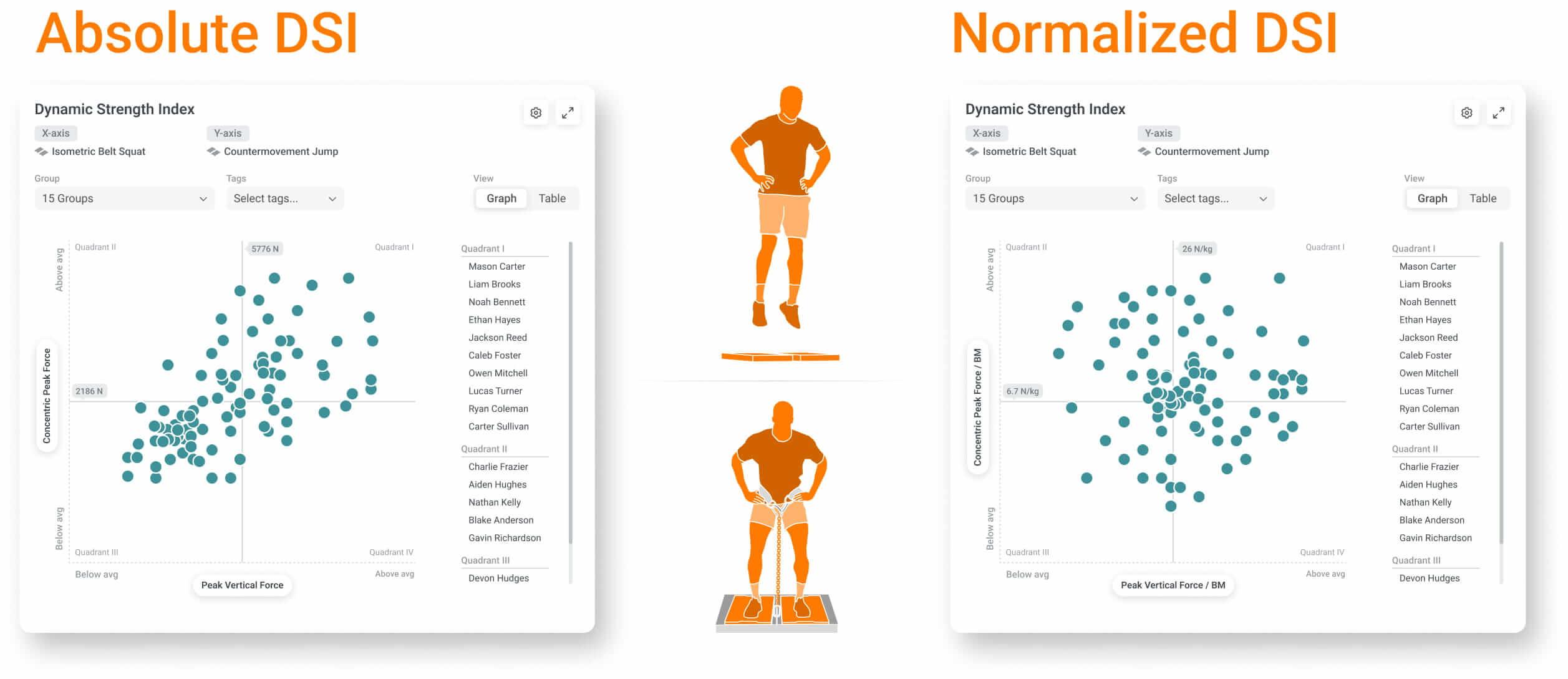 VALD Hub’s Quadrant Charts allow practitioners to plot any metric against another, including absolute metrics (left) and normalized-to-body-mass metrics (right).
