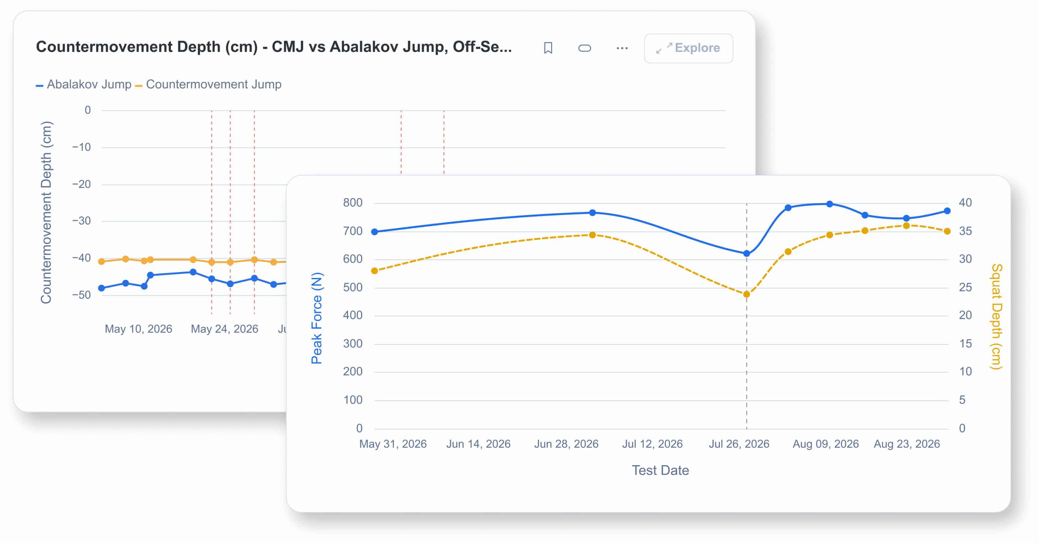 Two graphs captured directly from VALD AI showing longitudinal trends from ForceDecks CMJ and Abalakov jump assessments.
