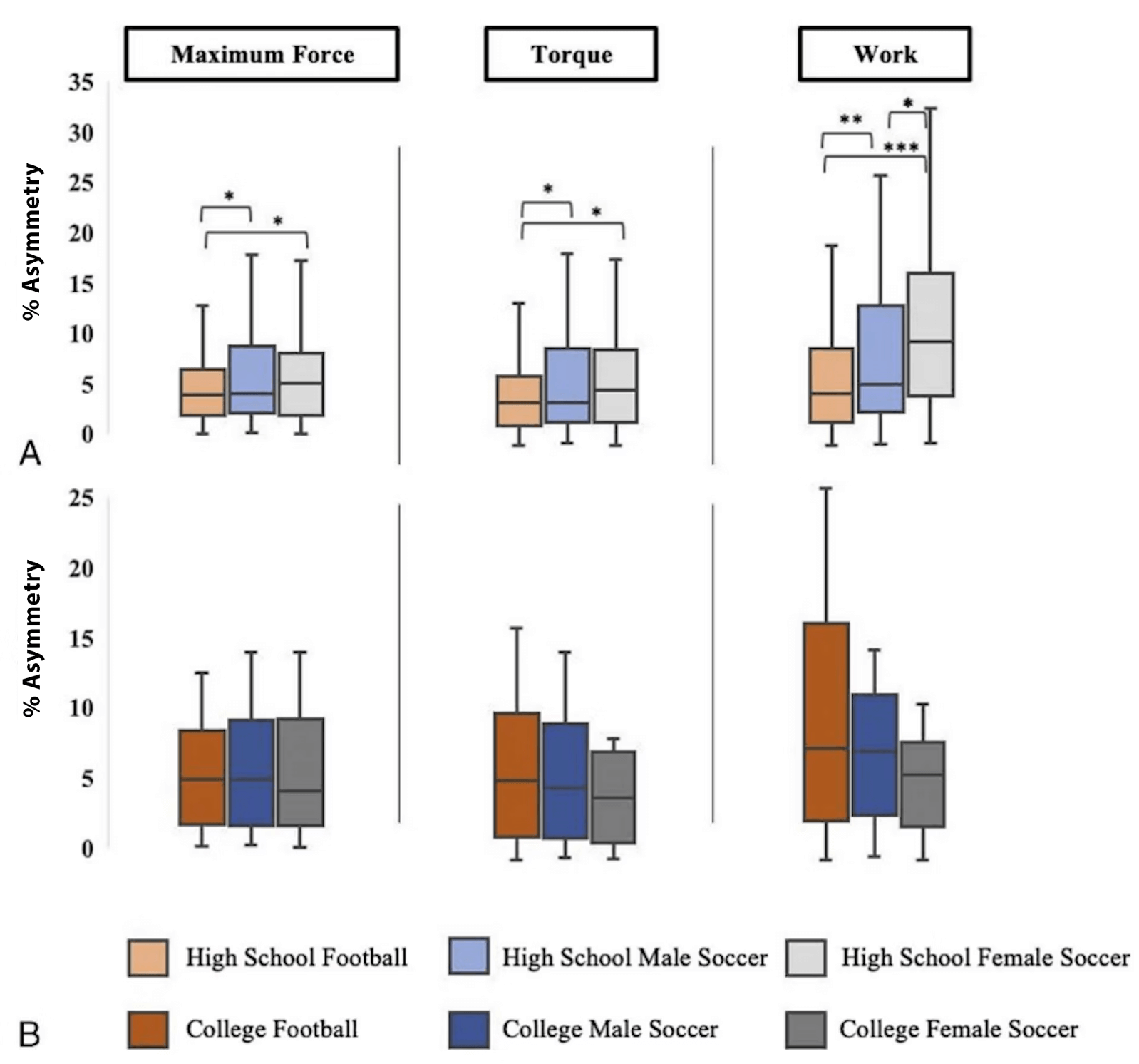 Boxplots showing the percentage of asymmetry in maximum force, torque and work across different sports groups. Panel A displays the data for high school athletes, while Panel B presents the data for college athletes. Statistically significant differences (p < 0.05) are indicated by asterisks, with more asterisks representing higher levels of significance.