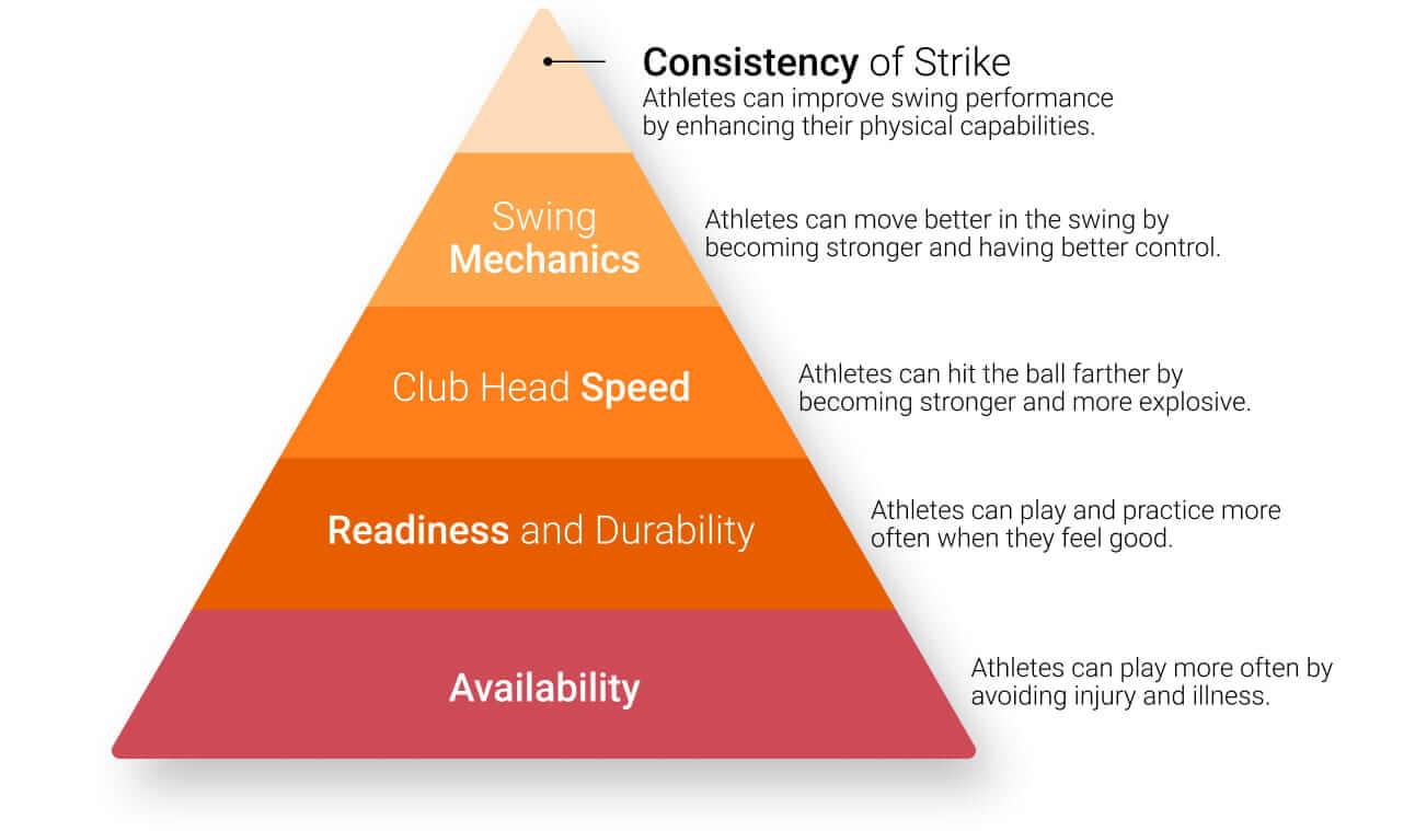 Probability of Performance Impact Pyramid