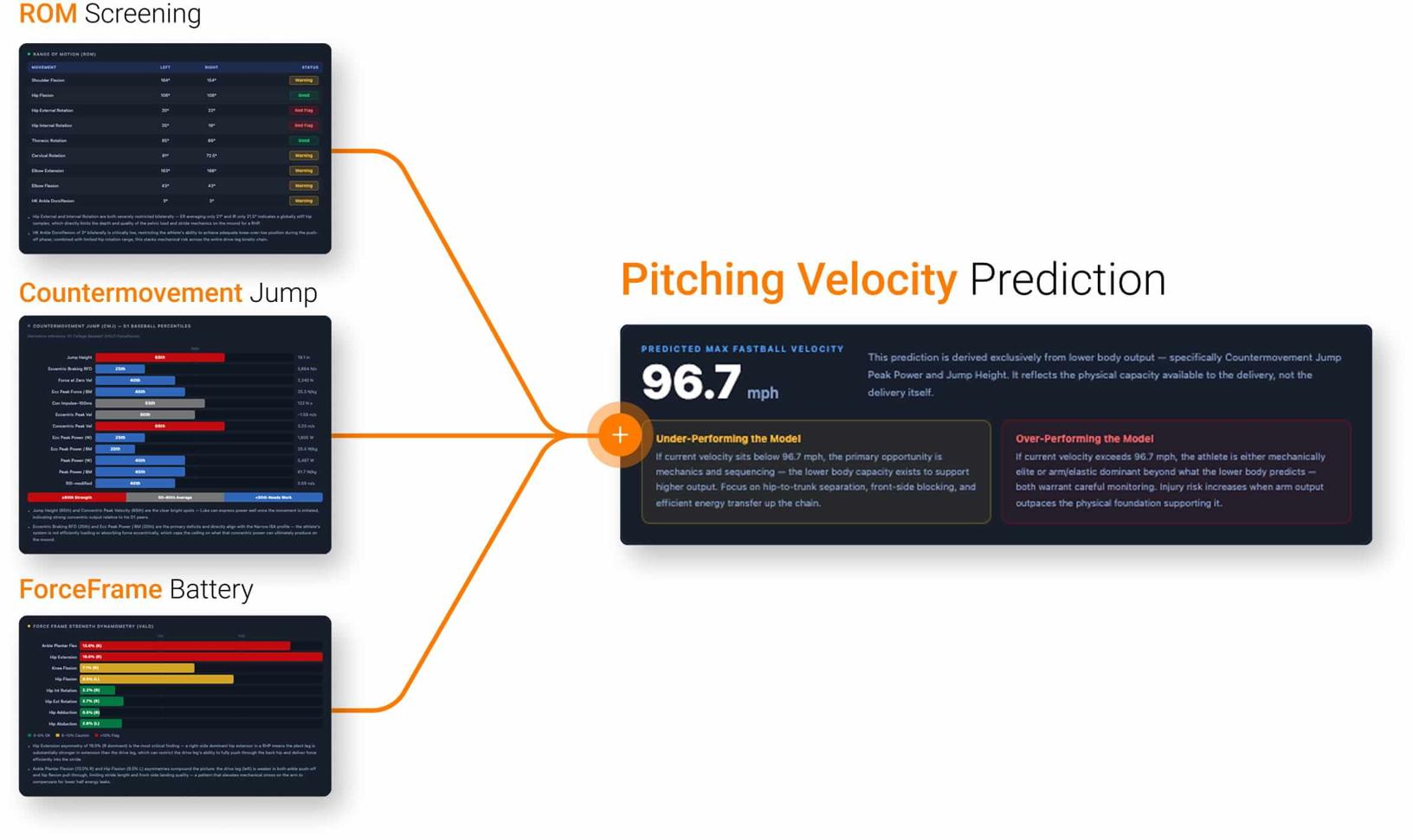 Visual overview of how CBC contextualizes predicted fastball velocity using ROM, CMJ and ForceFrame data.