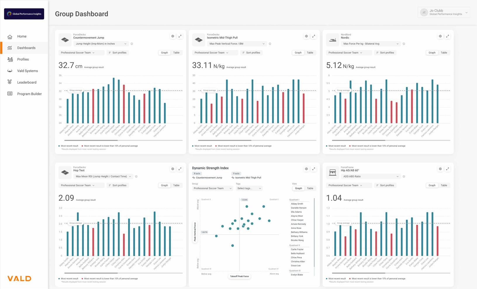 Jo Clubb’s VALD Hub dashboard highlighting a wide array of isometric, ballistic and plyometric physical performance data.