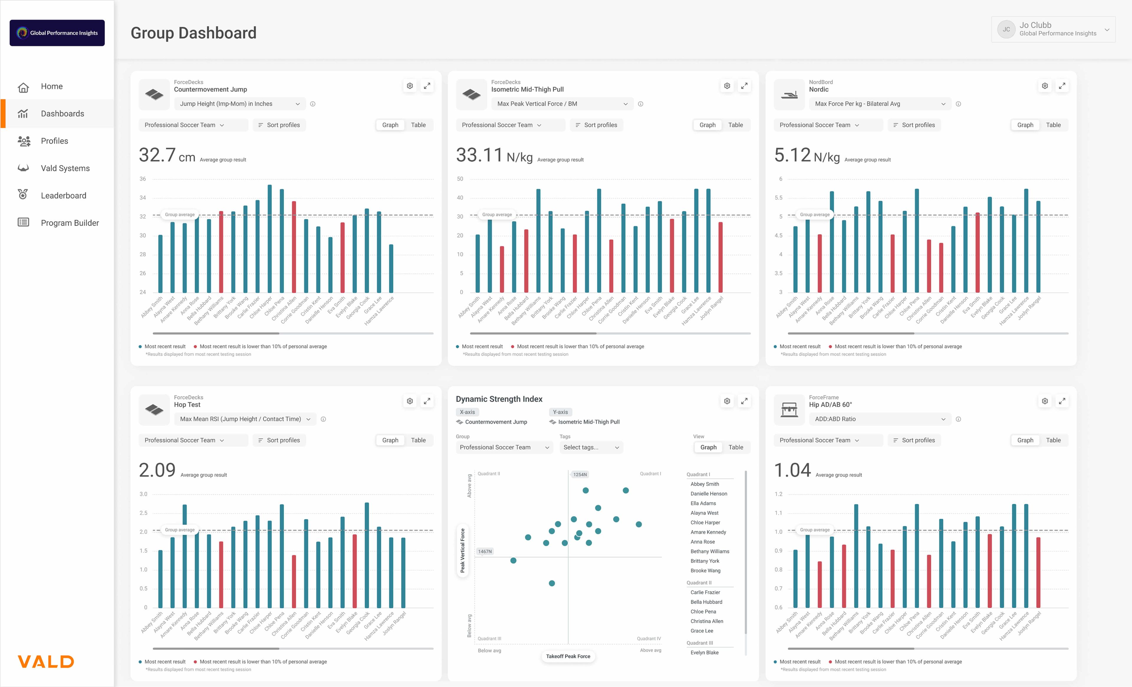 Jo Clubb’s VALD Hub dashboard highlighting a wide array of isometric, ballistic and plyometric physical performance data.