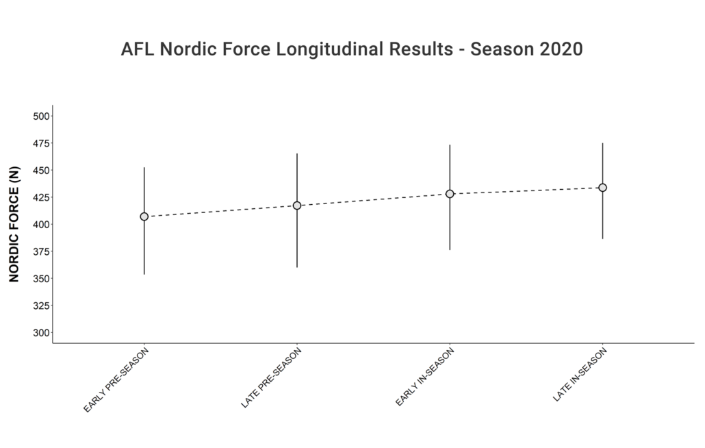 AFL Nordic Force Longitudinal Results – Season 2020.