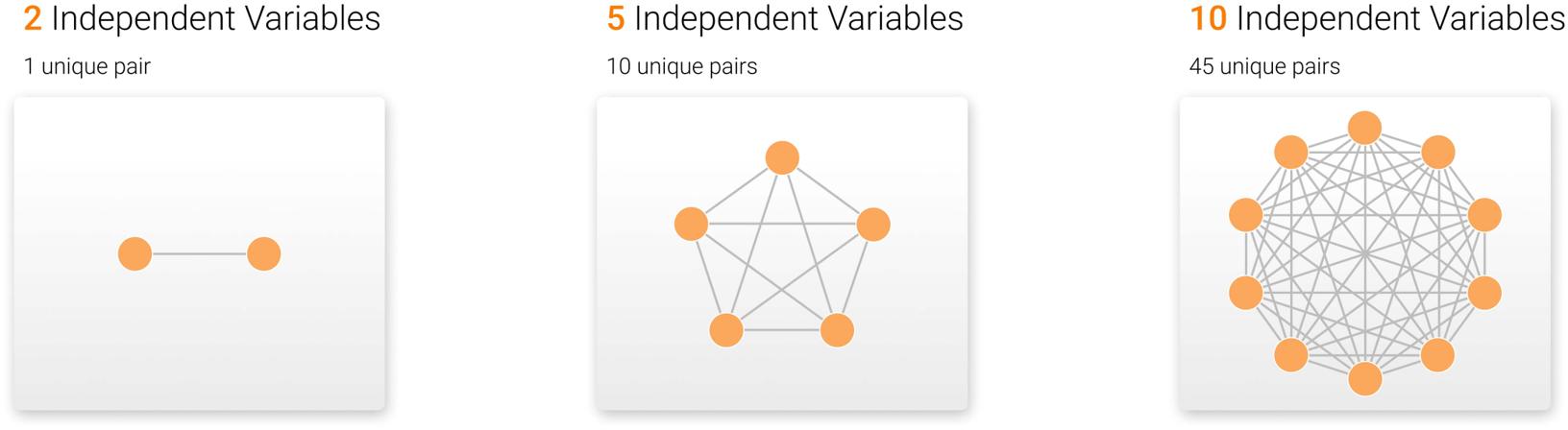 Visual depiction of the seemingly exponential increase in unique pair opportunities with increasing group members.