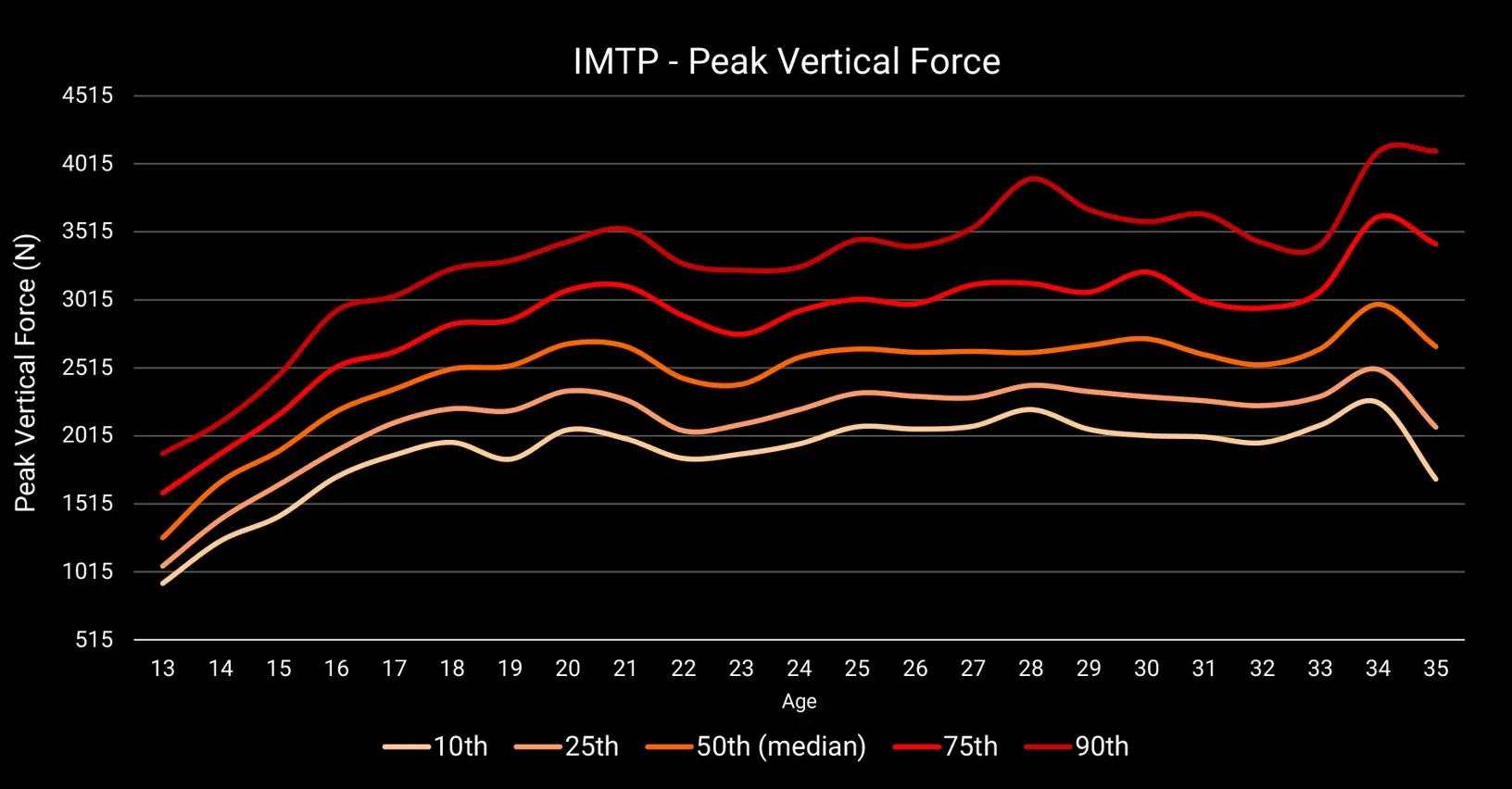 Normative data for Peak Vertical Force (N) from the IMTP test showing development trends of professional footballers from age 13 to 35 years (data captured with ForceDecks).