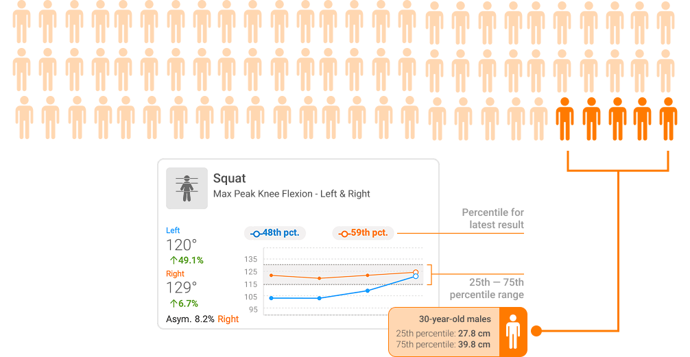 An example of a results tile in VALD Hub, showing integrated Norms, pooled from age- and gender-matched populations.