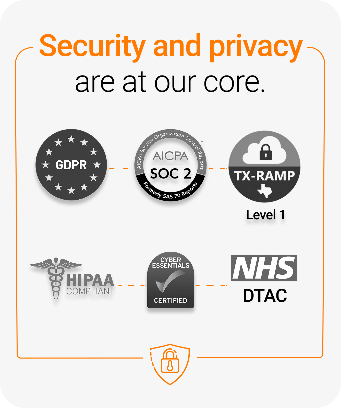 GDPR, AICPA SOC 2, HIPAA Compliant, NHS DTAC, Cyber Essentials, TX-RAMP
