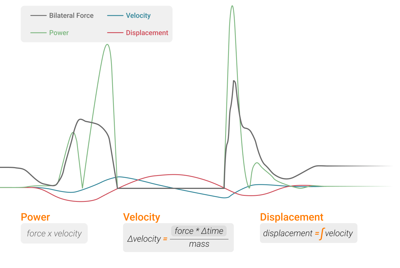 Visualizations and definitions of force, velocity, power and displacement seen in a countermovement jump assessment.