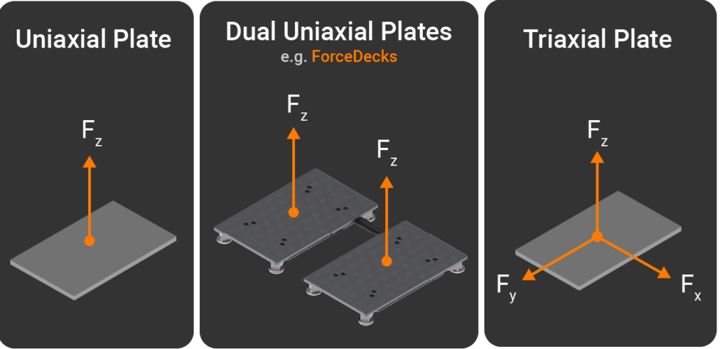 Uniaxial vs. triaxial force plate comparison.