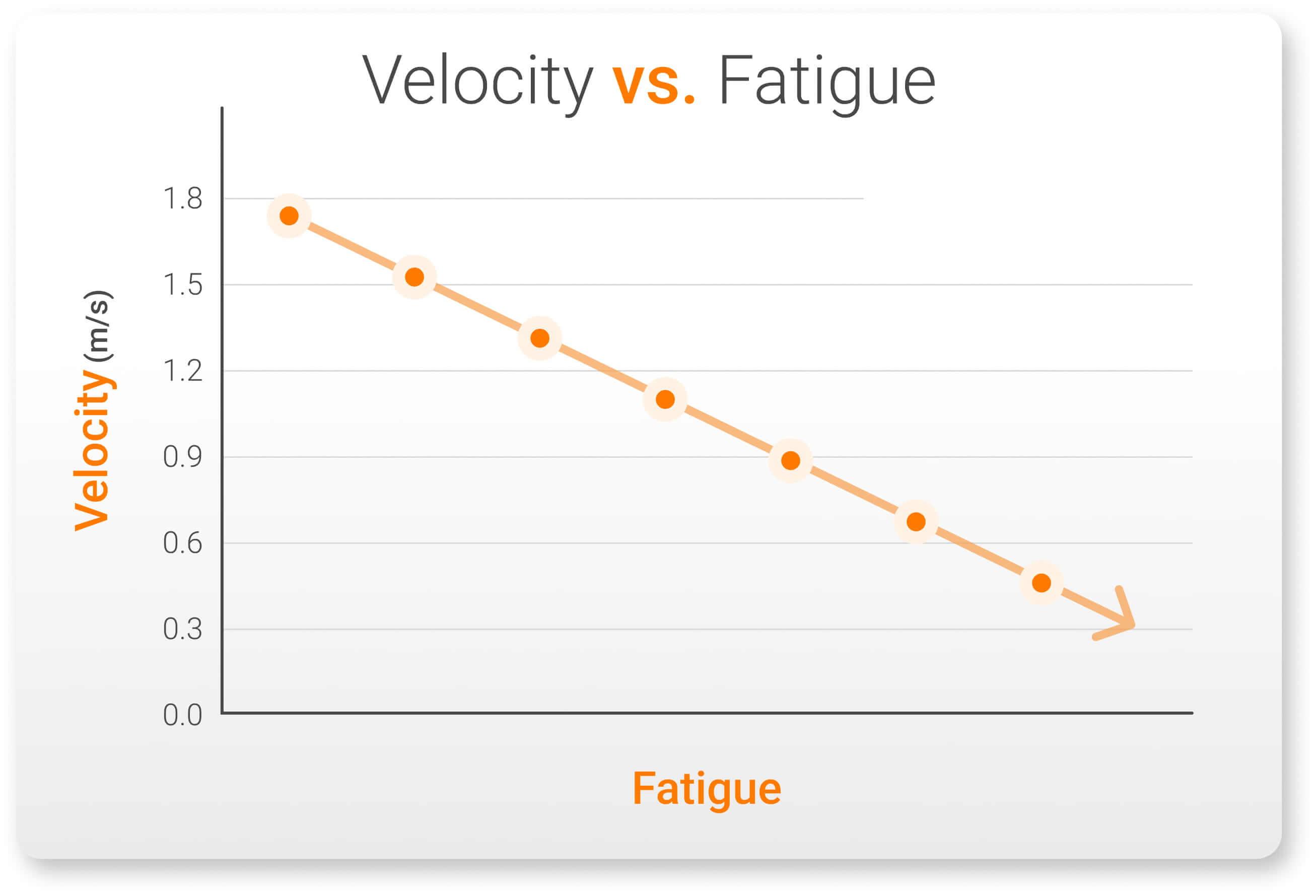 Velocity decreases when fatigue increases.