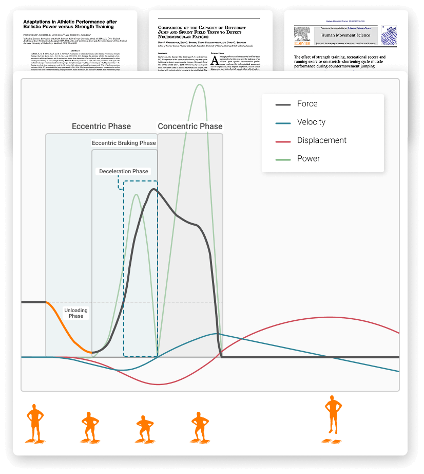 ForceDecks phase terminology alongside foundational research that informed phase labels.