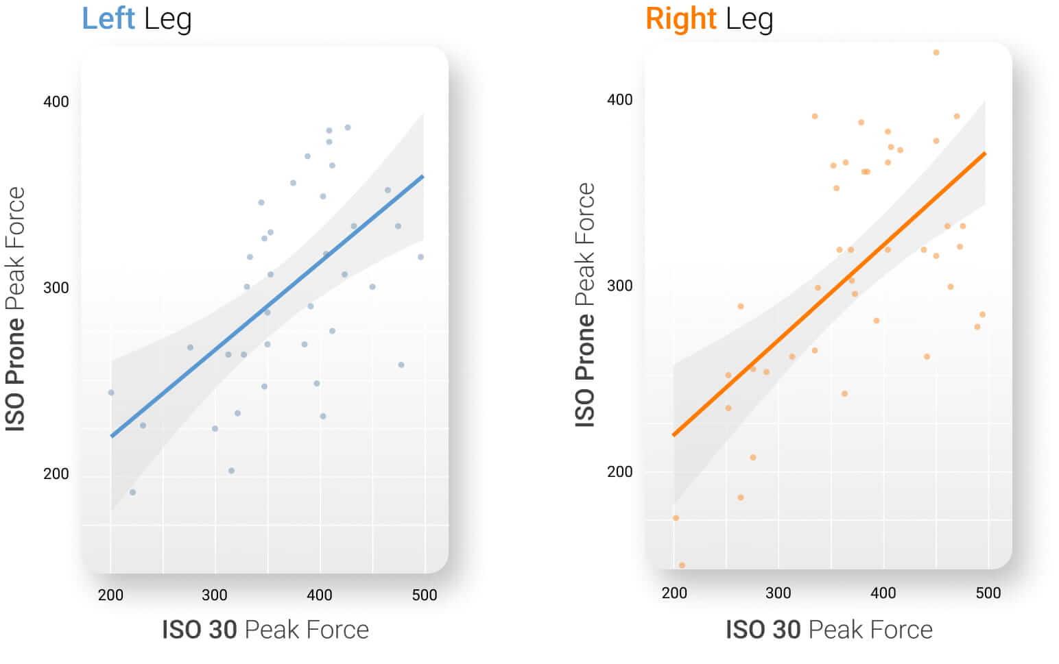 Association between peak force in ISO 30 and ISO Prone for left (blue) and right (orange) limbs, with 95% confidence intervals (CI), replicated from Taylor et al. (2025).
