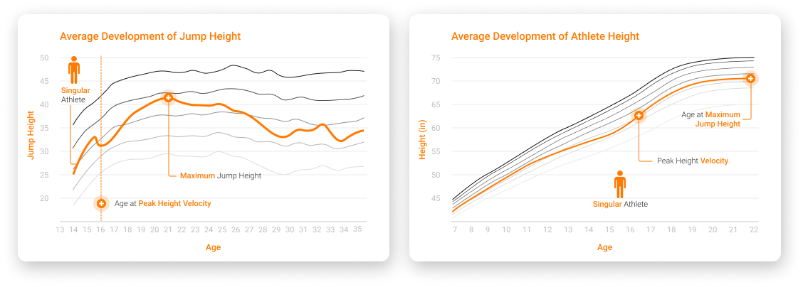 Graphs representing an individual athlete’s physical and athletic development differences from peak height velocity to peak jump performance.
