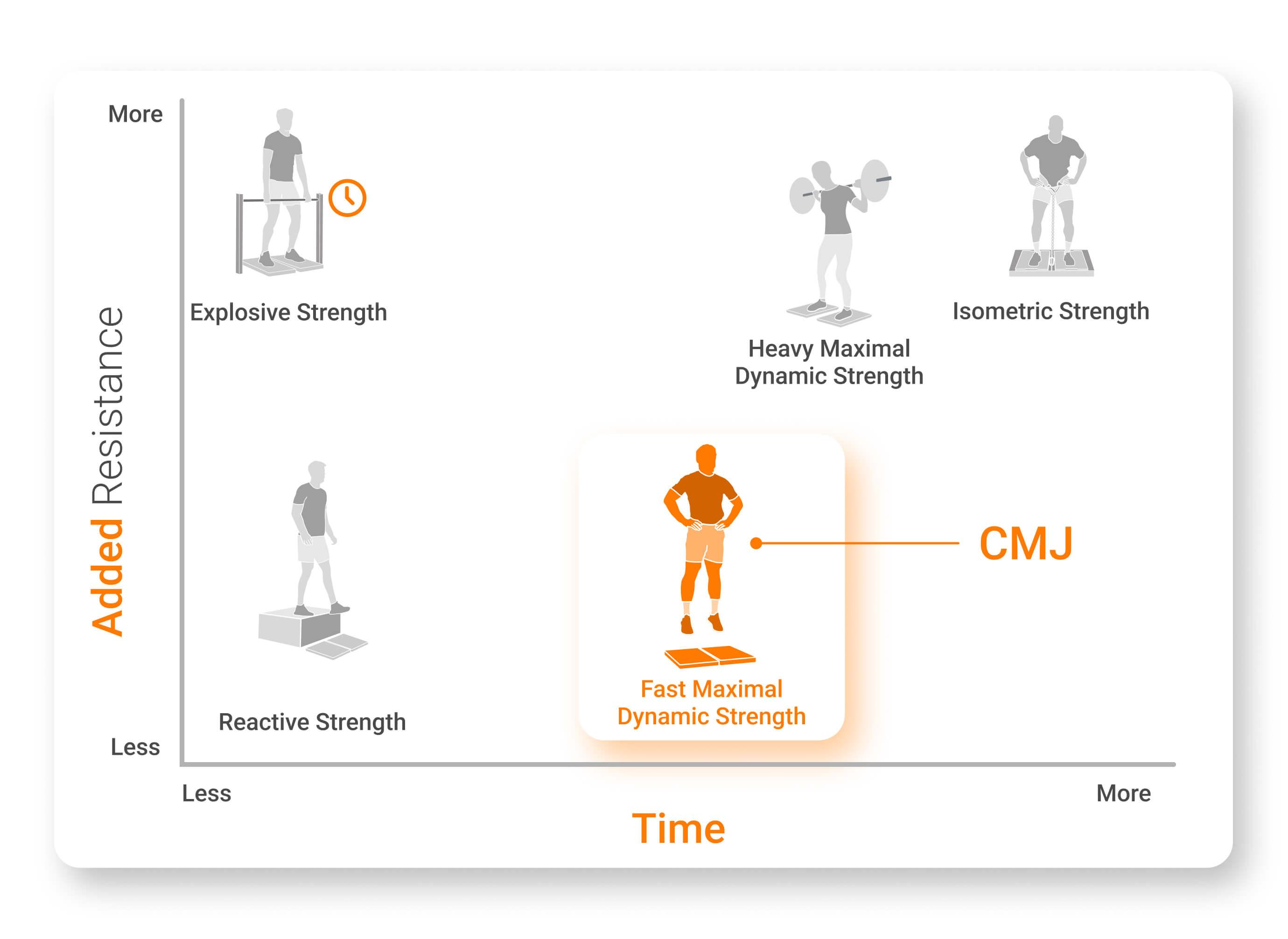 The CMJ within a strength continuum.