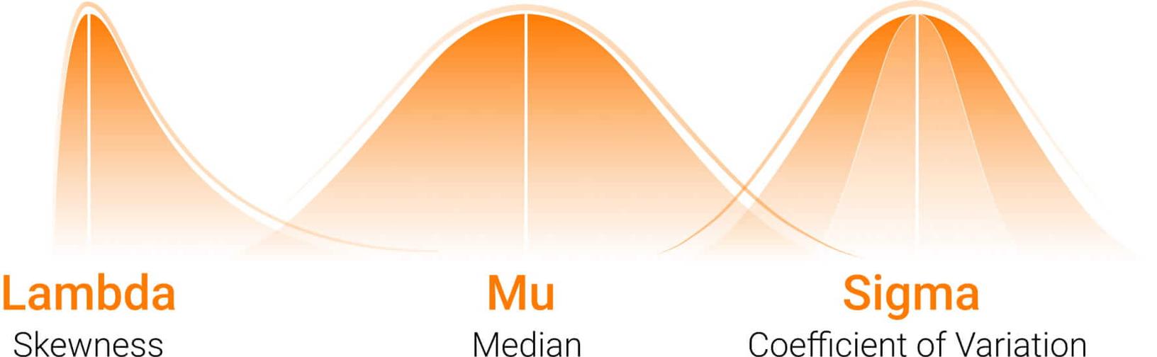 Lambda, Mu, Sigma (LMS) Method