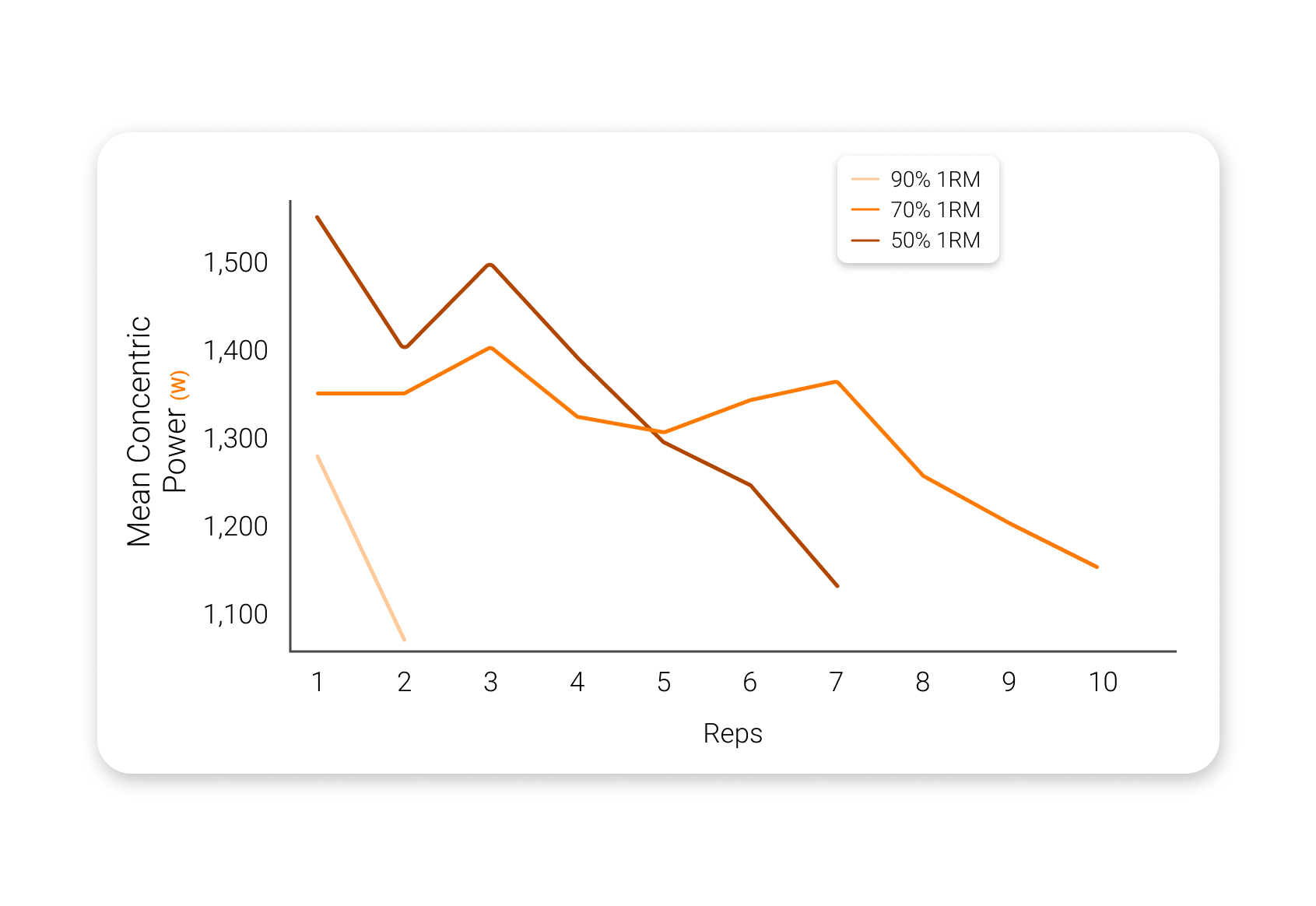Total number of reps and mean concentric power (MCP) for 90%, 70% and 50% 1RM loads.