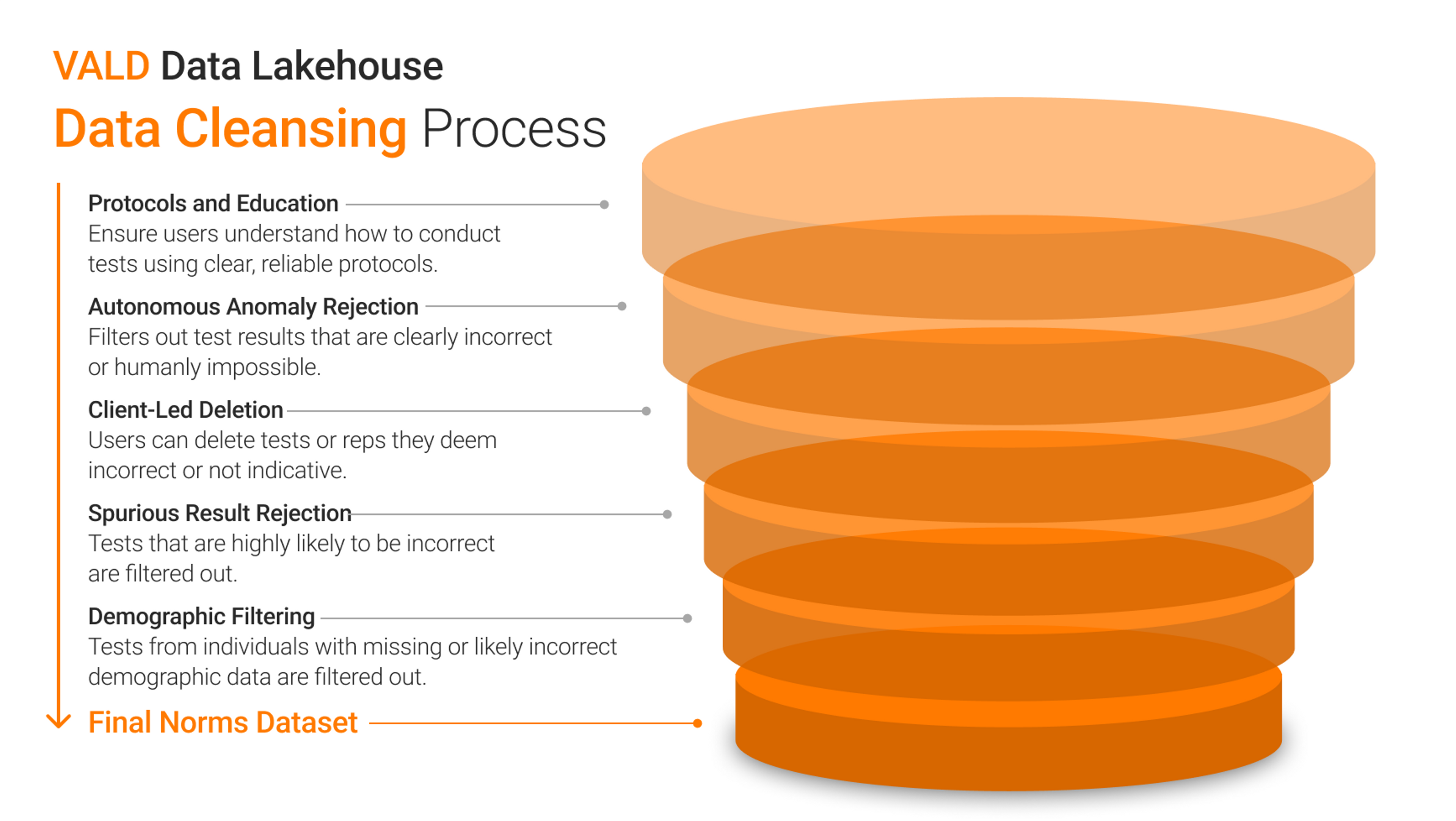 The data cleansing process for the VALD Data Lakehouse is a secure, private database that houses tens of millions of data points from more than one million de-identified individuals.