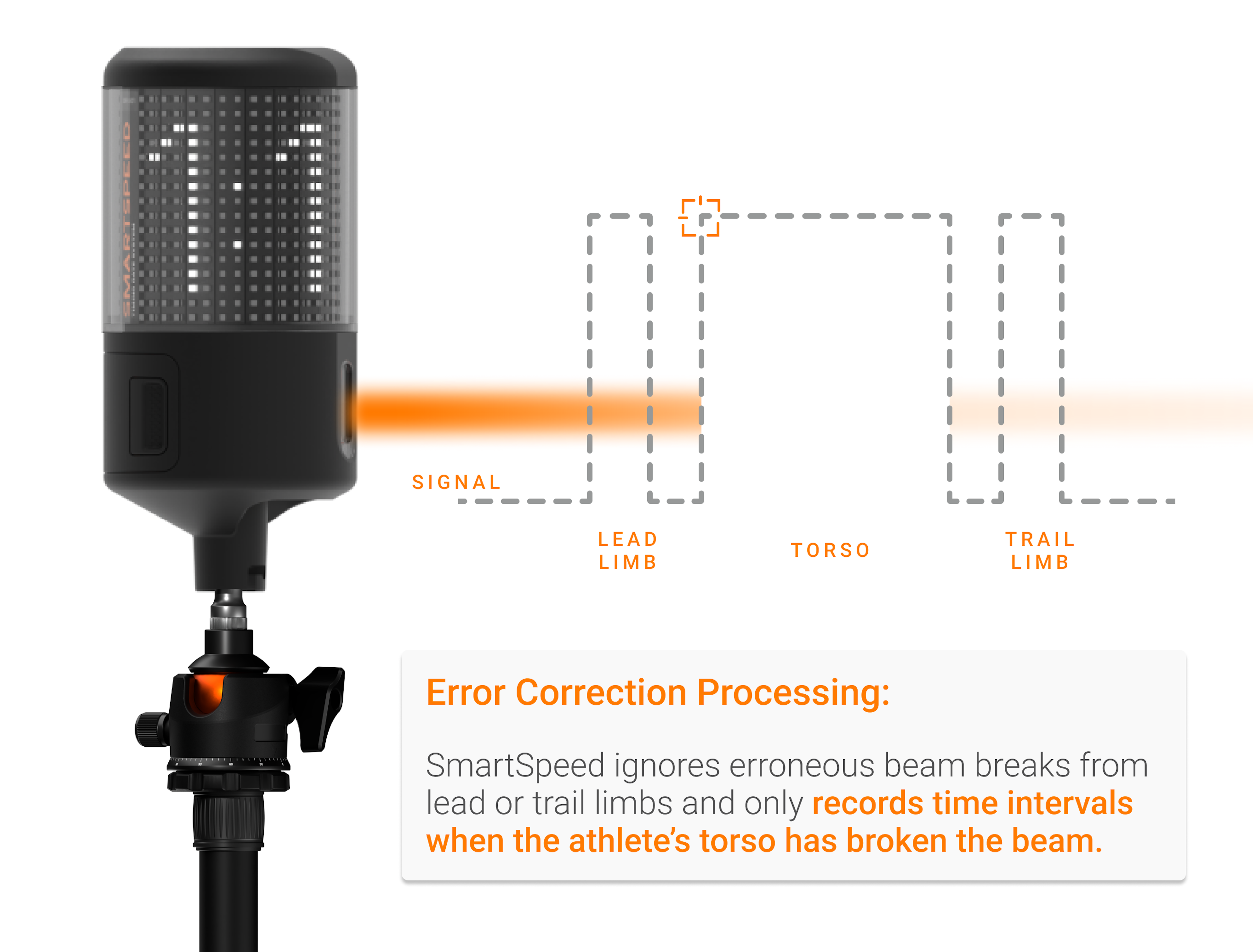 Error correction processing demonstration displaying how SmartSpeed detects the torso beam break rather than a lead or trail limb.