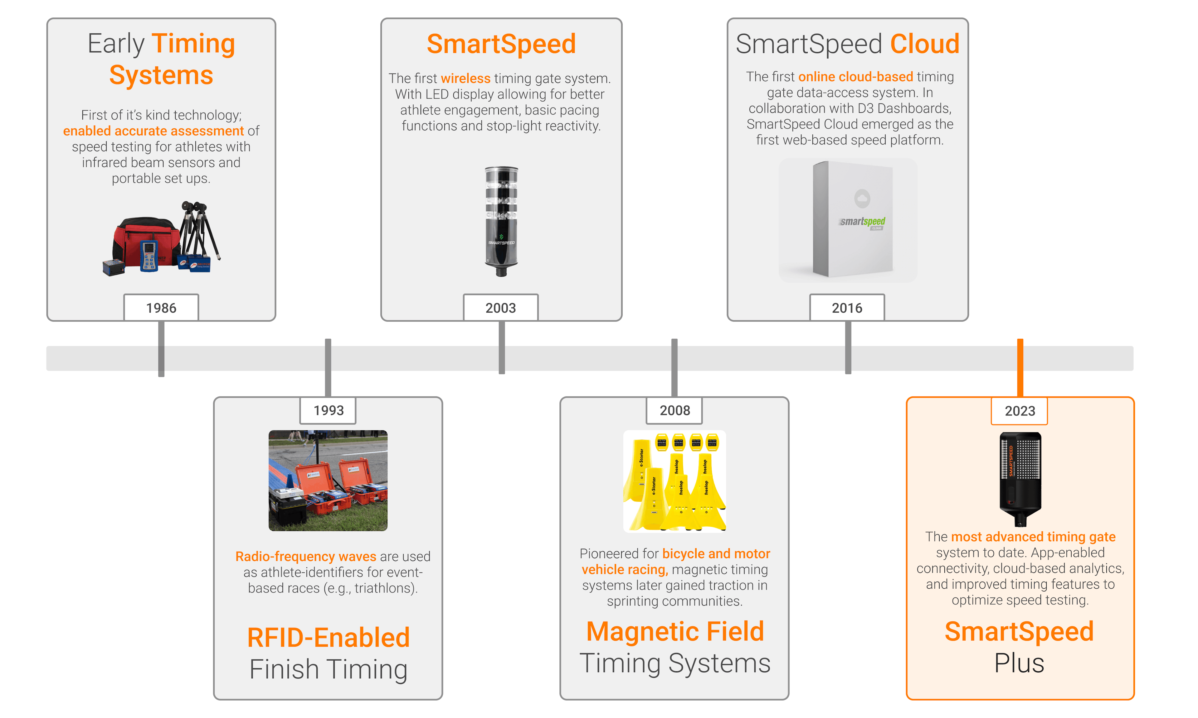 Timeline of modern timing solutions, including the first timing gates, RFID-enabled testing, magnetic field timing systems and app-enabled testing devices like SmartSpeed Plus.